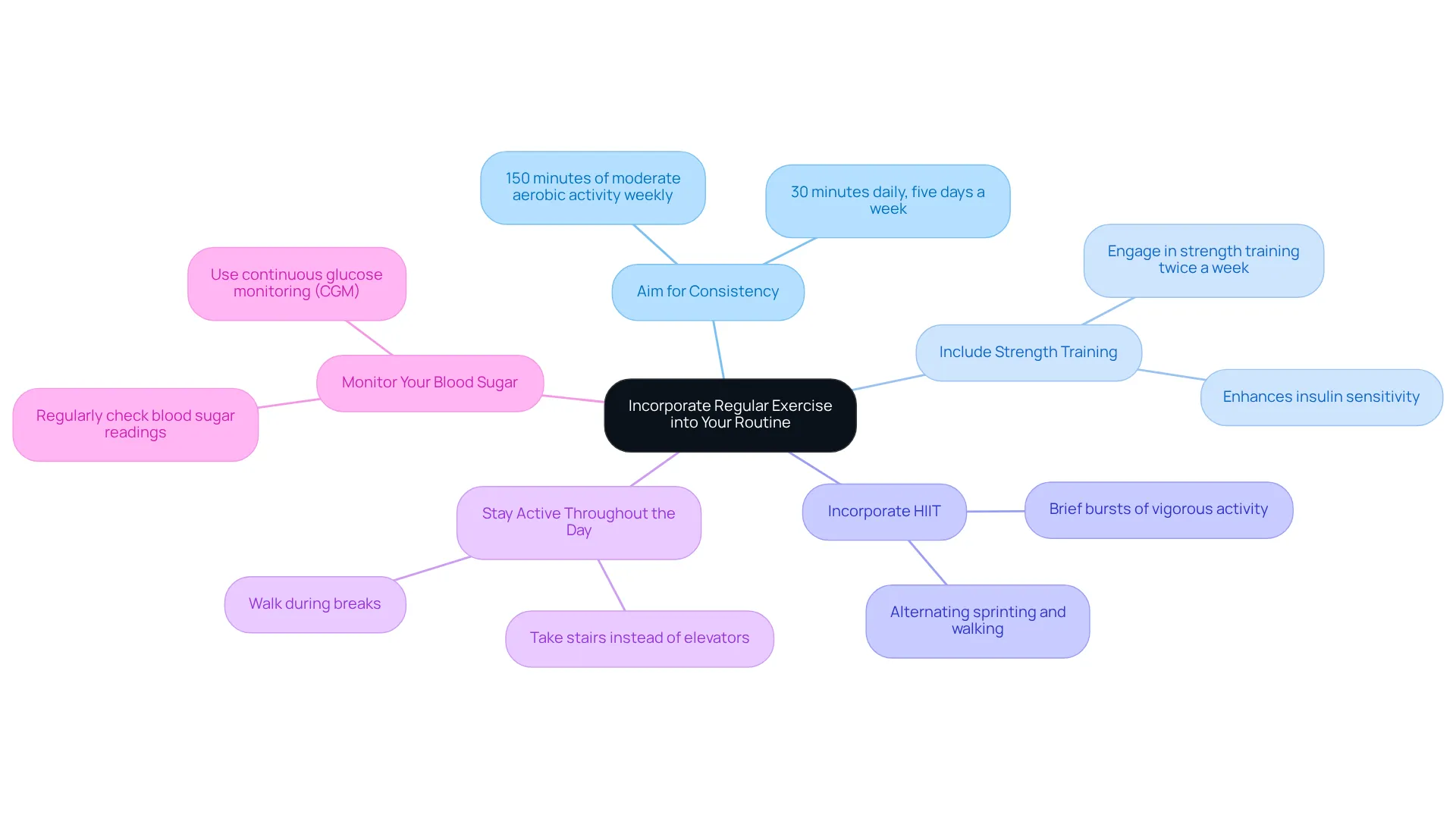 In the center, you'll find the main idea about incorporating exercise. Each branch represents a different strategy you can use, and the sub-branches will detail specific actions or benefits of that strategy. The colors help differentiate each approach, making it easier to follow and understand. In the center, you'll find the main idea about incorporating exercise. Each branch represents a different strategy you can use, and the sub-branches will detail specific actions or benefits of that strategy. The colors help differentiate each approach, making it easier to follow and understand.