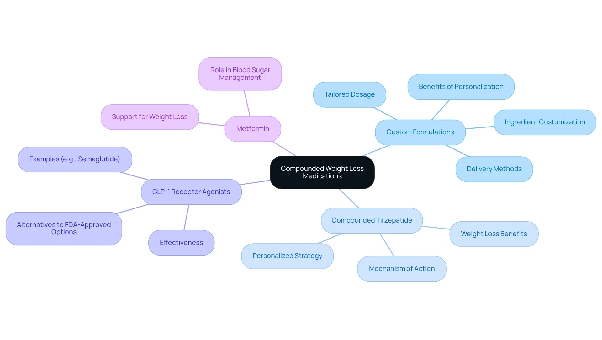 The central node represents compounded medications, with branches discussing types of medications, their benefits, and their personalized nature.