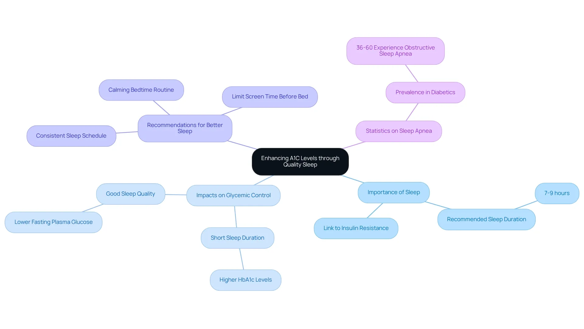 The central node represents the overall theme, with branches for key concepts related to sleep quality and glycemic control, color-coded for clarity. The central node represents the overall theme, with branches for key concepts related to sleep quality and glycemic control, color-coded for clarity.