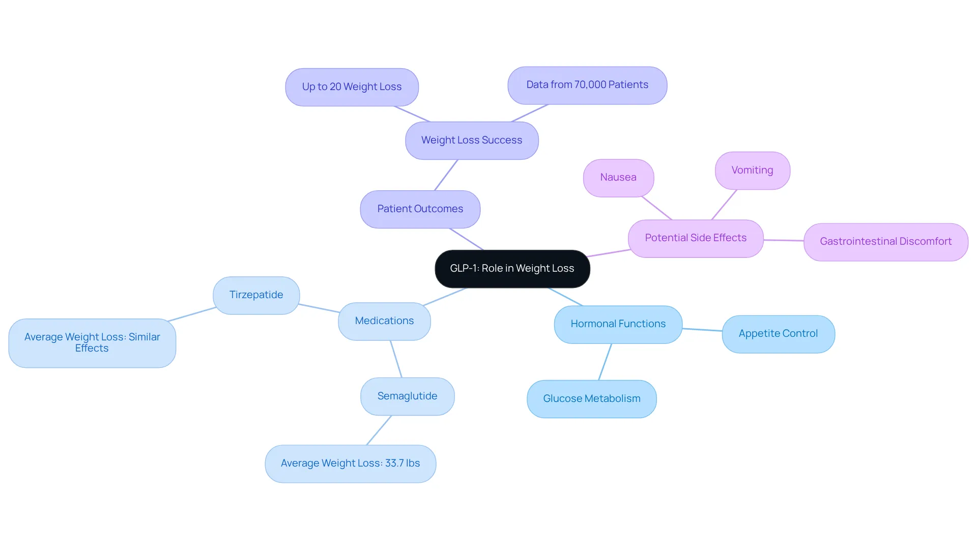 The central idea is GLP-1 and its role in weight management. Branches show how it functions, the medications available, real-world results from patients, and potential side effects. Explore the connections to better understand how they relate to each other. The central idea is GLP-1 and its role in weight management. Branches show how it functions, the medications available, real-world results from patients, and potential side effects. Explore the connections to better understand how they relate to each other.