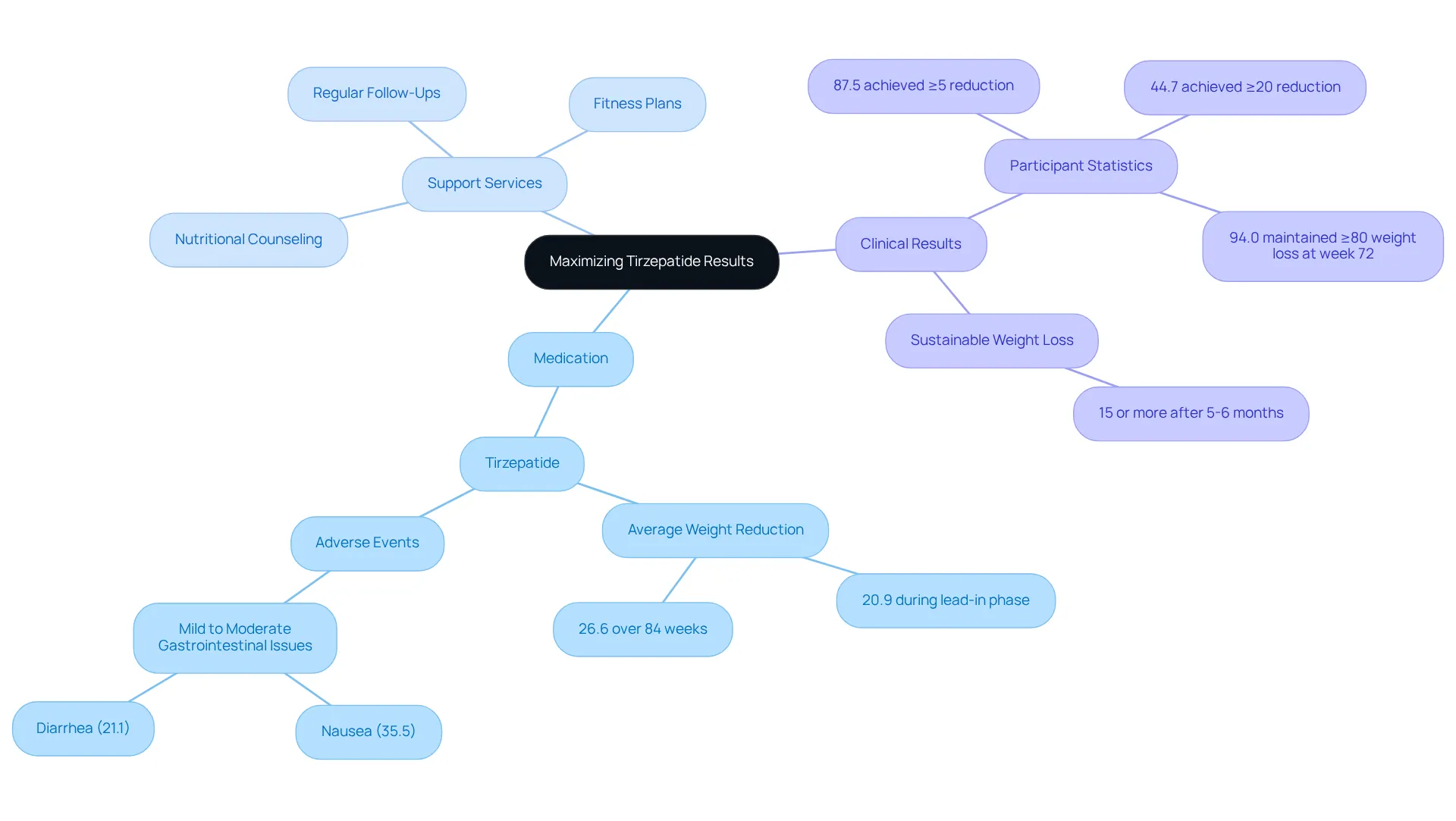 The central idea represents the goal of maximizing treatment results, while branches show how medication and support services work together. Each sub-branch details specific services or results to help you understand their contribution to the weight loss journey.