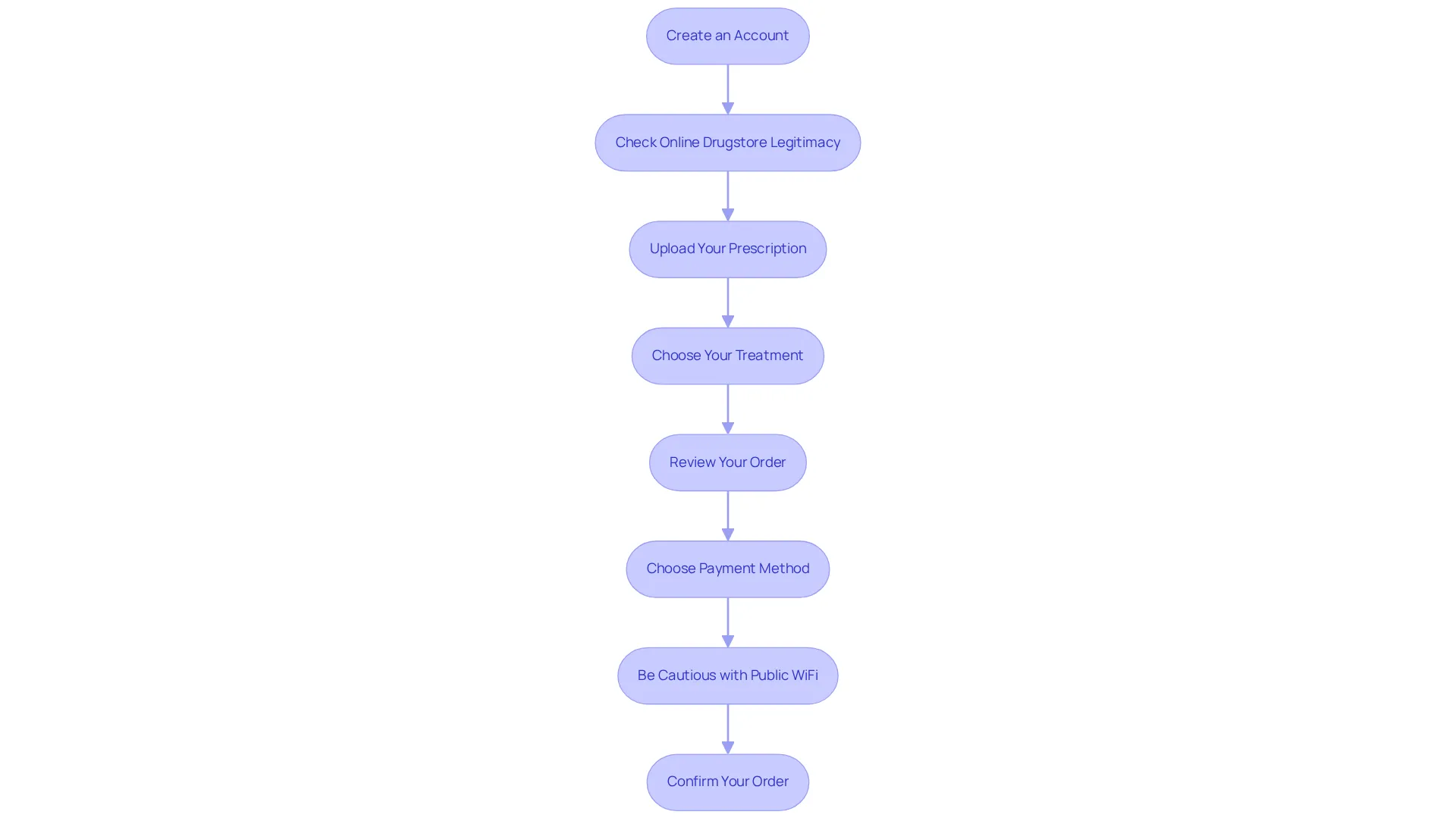 Each box represents a step in the process of ordering prescription diet pills. Follow the arrows from top to bottom to ensure you complete each necessary action securely.