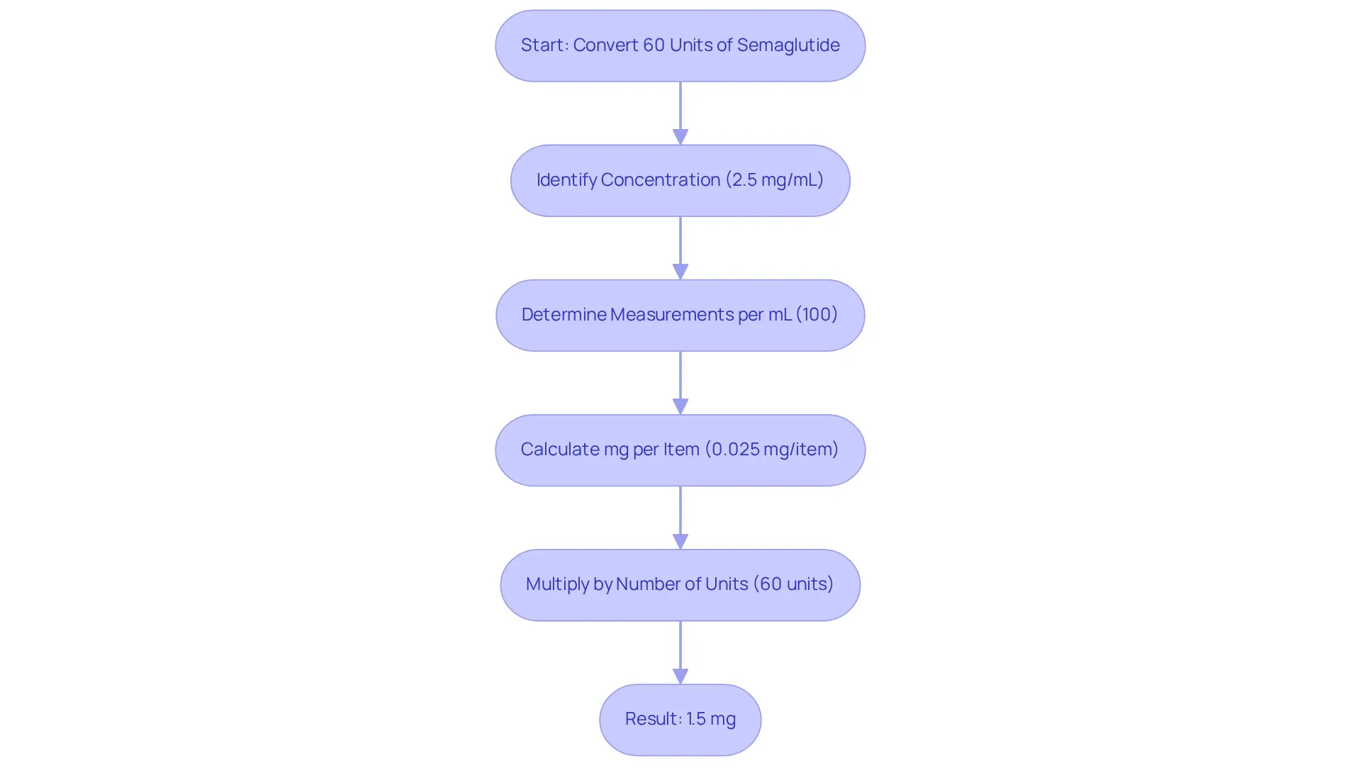 Each box represents a step in the conversion process, guiding you through how to calculate the amount of semaglutide in milligrams from units. Follow the arrows to see how each step leads to the final result!