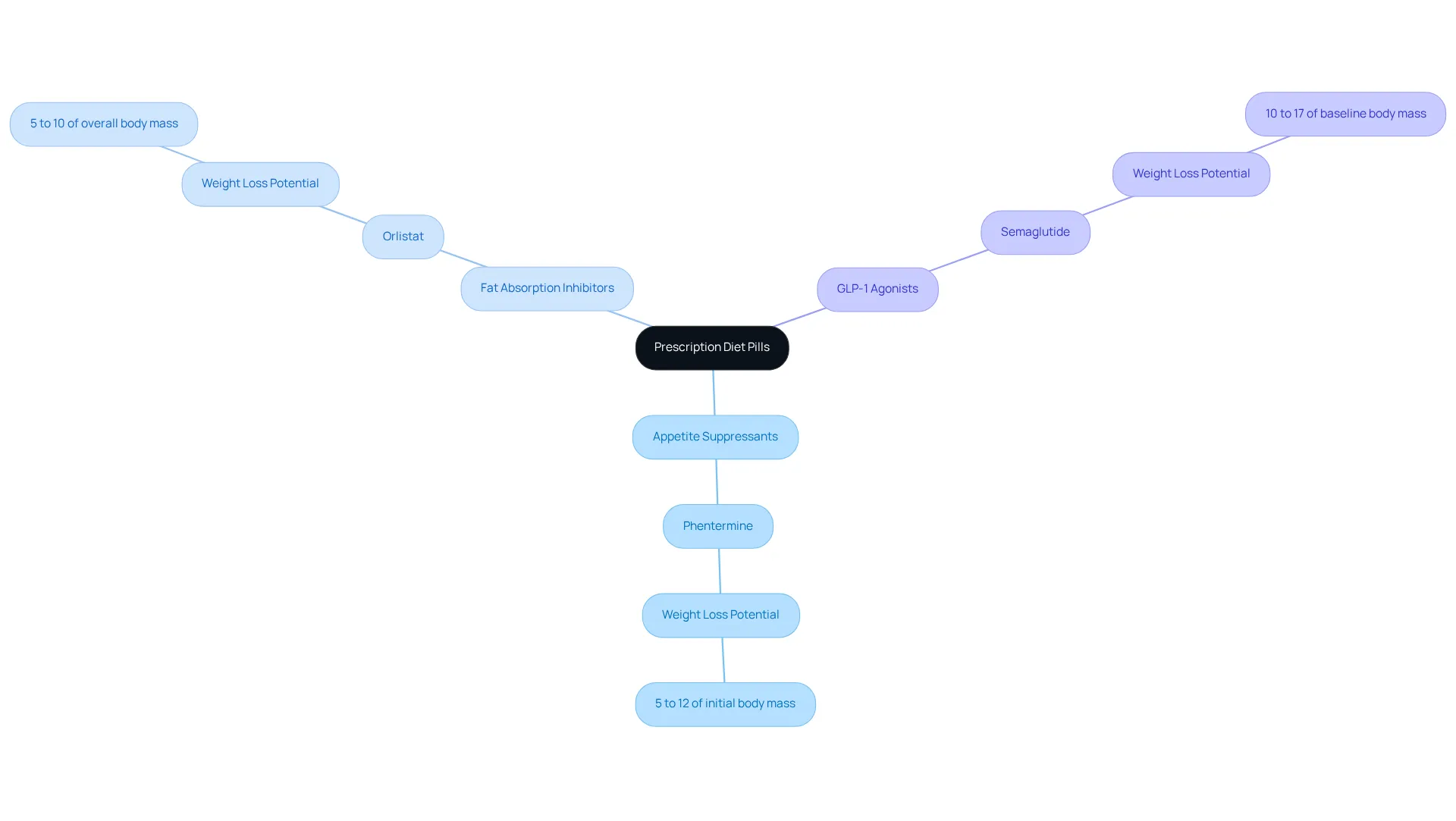 The center represents the general topic of diet pills, while branches show different categories. Each medication listed under a category indicates its function and weight loss potential, making it easy to navigate through the information.
