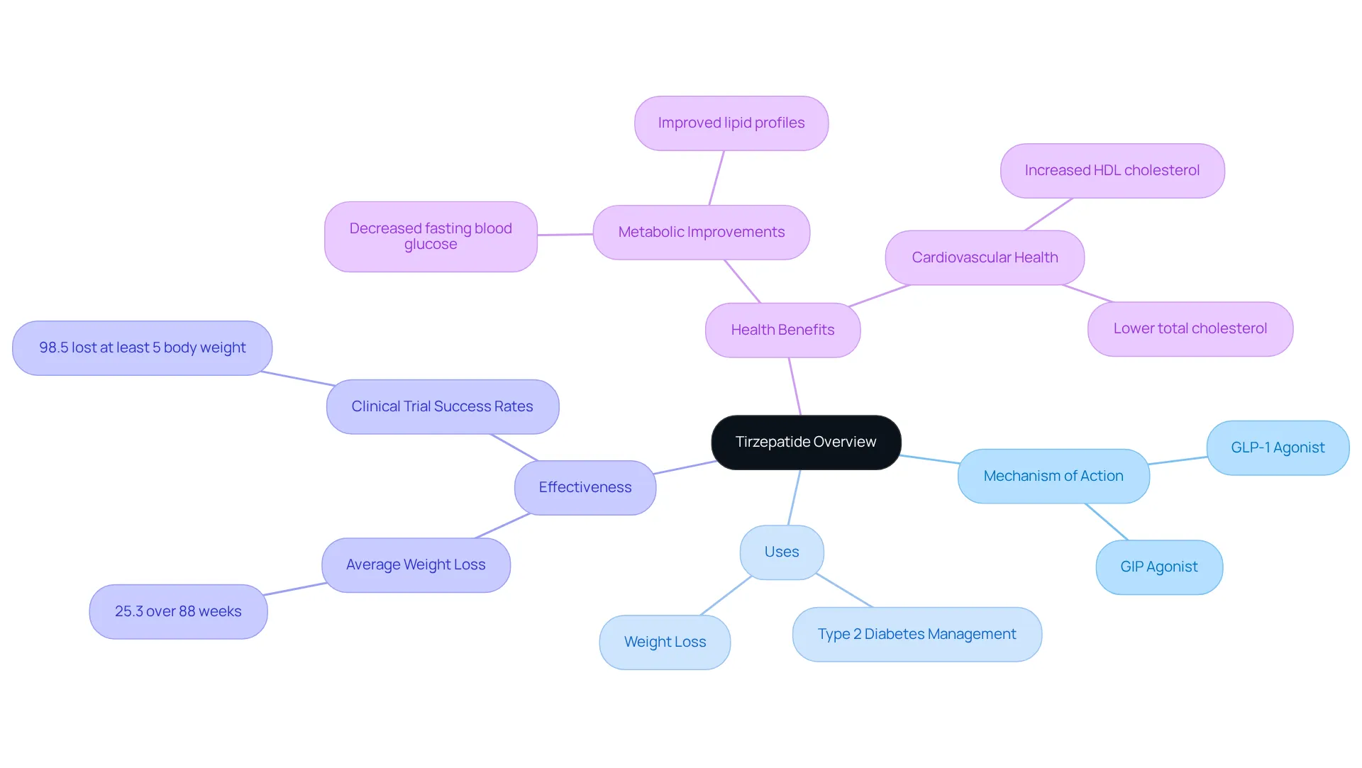 The central node represents tirzepatide, and each branch highlights a different aspect of this compound, illustrating how it helps in managing weight and improving health. Follow the branches to explore its uses and benefits! The central node represents tirzepatide, and each branch highlights a different aspect of this compound, illustrating how it helps in managing weight and improving health. Follow the branches to explore its uses and benefits!