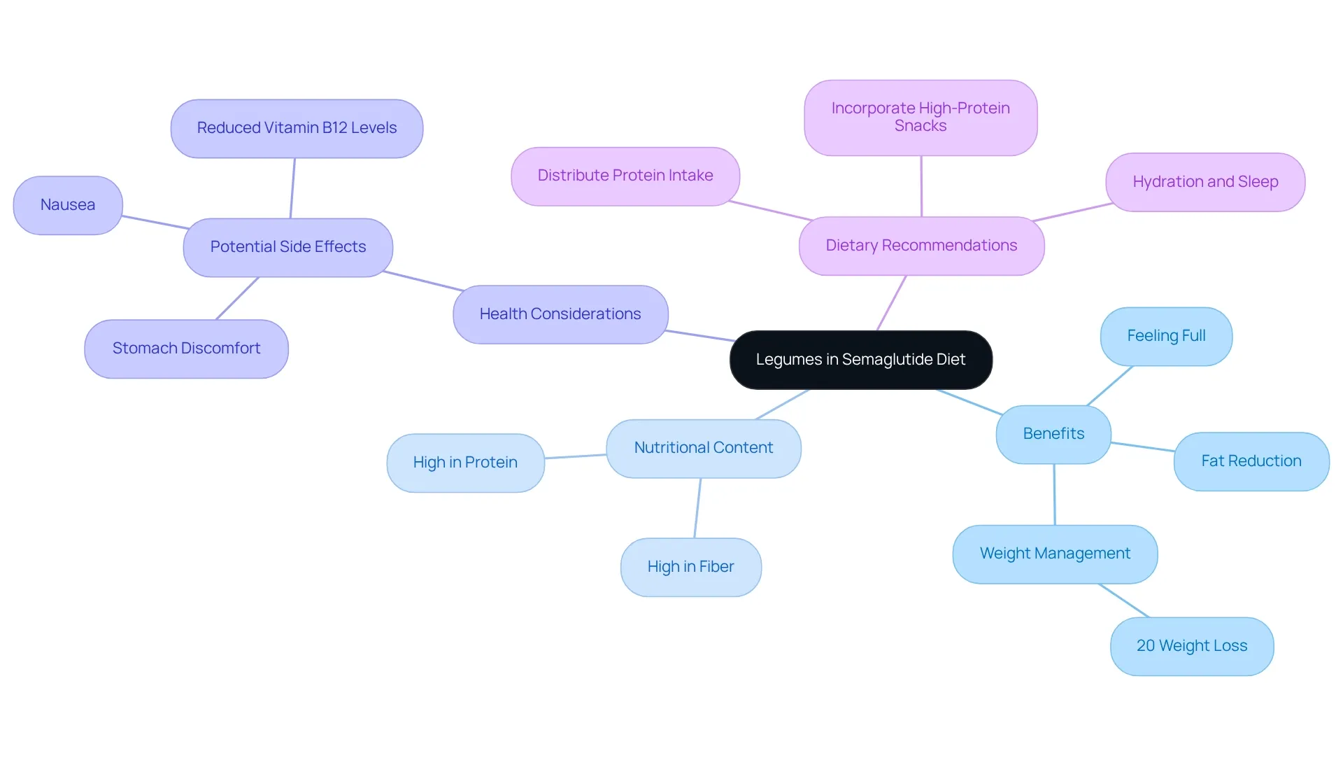 The central node represents the role of legumes in the semaglutide diet. Each branch illustrates a different aspect of their benefits, making it easy to see how they contribute to weight management and overall health. The central node represents the role of legumes in the semaglutide diet. Each branch illustrates a different aspect of their benefits, making it easy to see how they contribute to weight management and overall health.