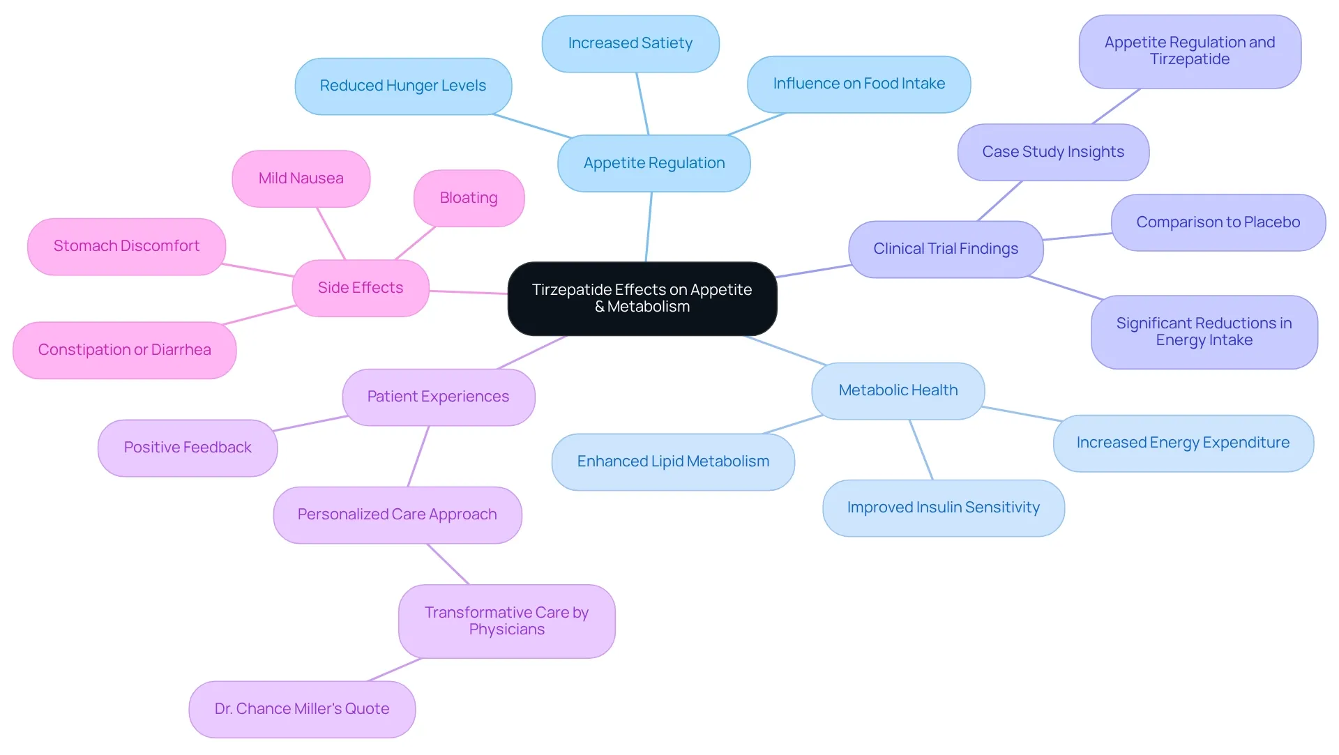 The central node represents tirzepatide's effects, while branches show the various ways it influences appetite and metabolism. Each color-coded branch highlights a different aspect of its impact, making it easy to explore how these factors interconnect.