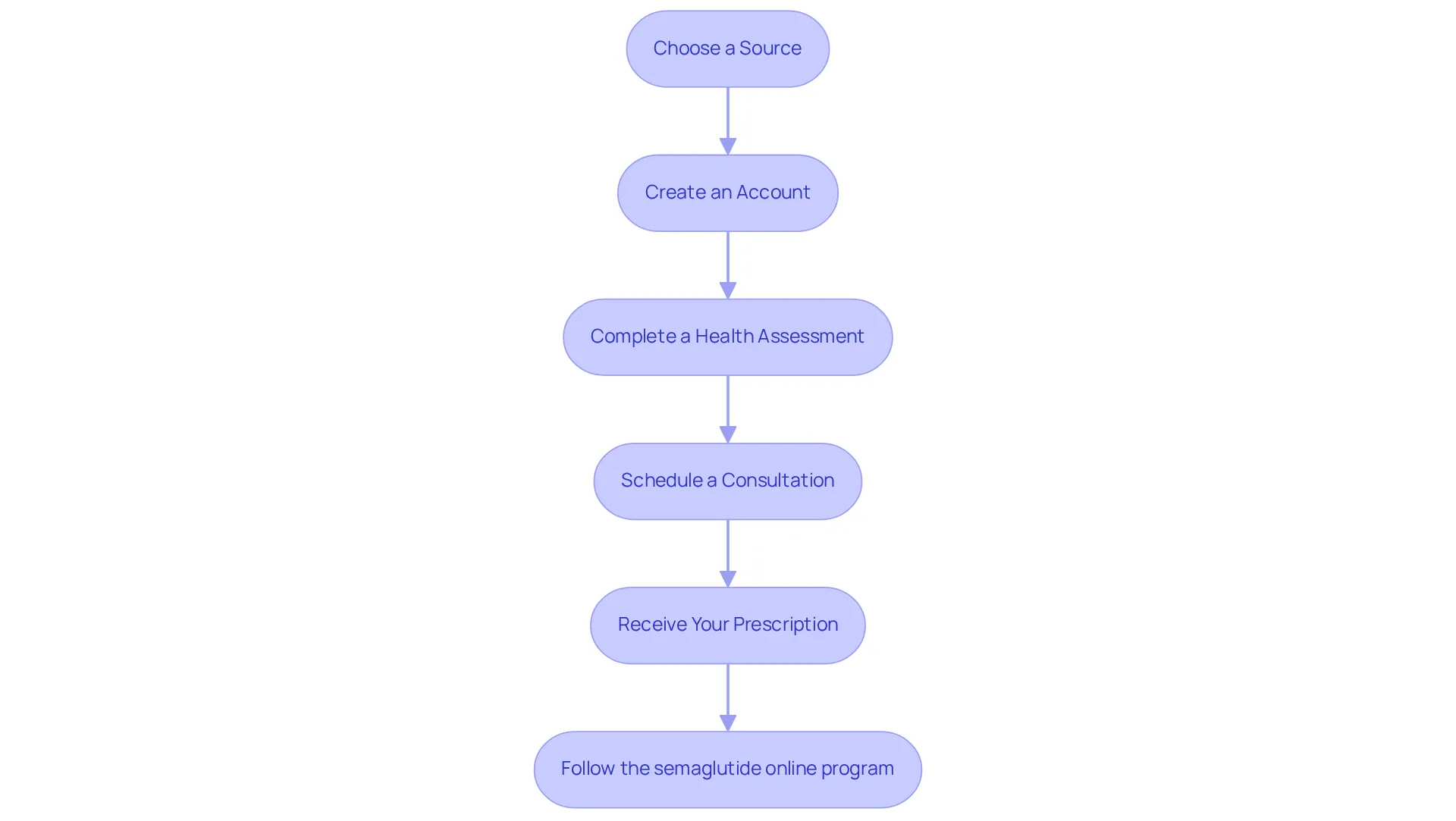 Each box represents a step in your weight loss journey — follow the arrows to see how to progress from one step to the next.