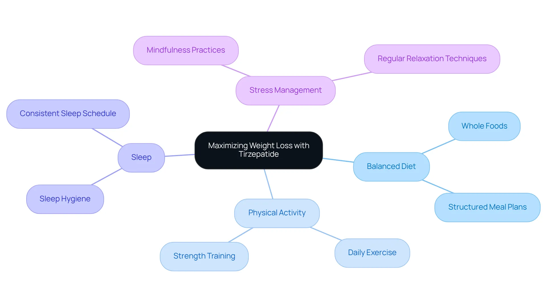 The central node represents the main goal of weight loss with Tirzepatide. Each branch shows an essential lifestyle change that contributes to this goal, with further details provided in the sub-branches. The central node represents the main goal of weight loss with Tirzepatide. Each branch shows an essential lifestyle change that contributes to this goal, with further details provided in the sub-branches.