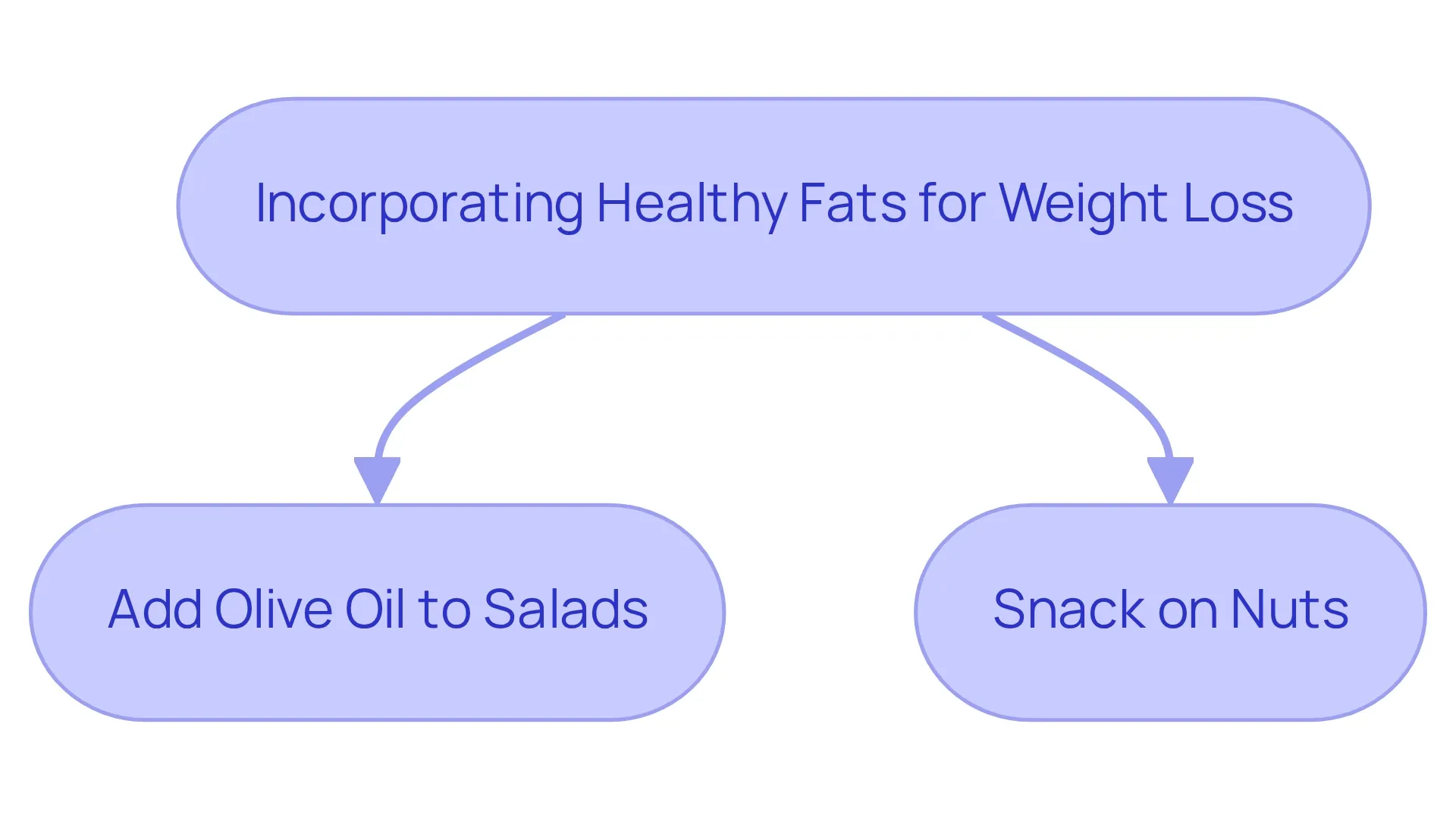 Each box represents a simple action you can take to include healthy fats in your meals. Following these steps can help you feel satisfied and support your weight loss journey. Each box represents a simple action you can take to include healthy fats in your meals. Following these steps can help you feel satisfied and support your weight loss journey.