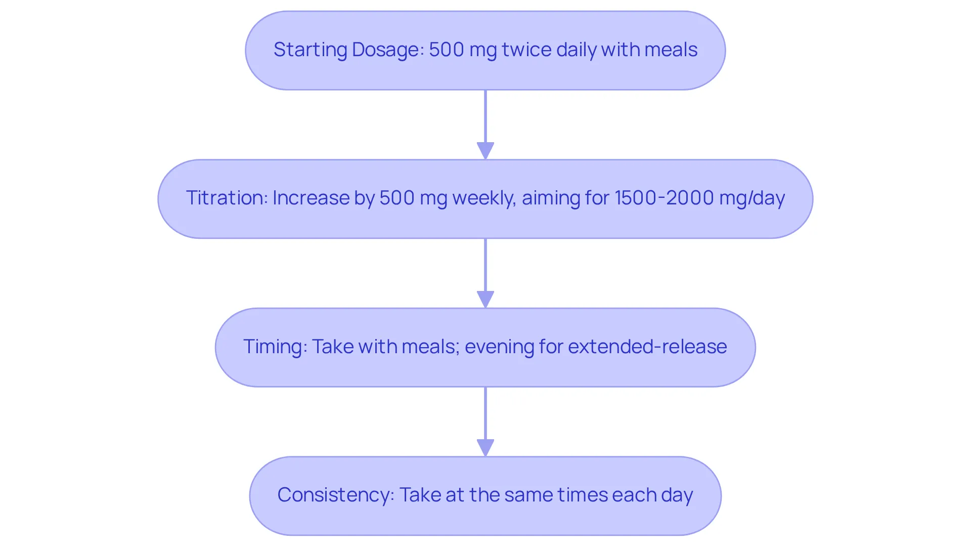 Follow the boxes step by step to understand how to implement Metformin for weight loss effectively. Each box represents a key action to take in your journey.