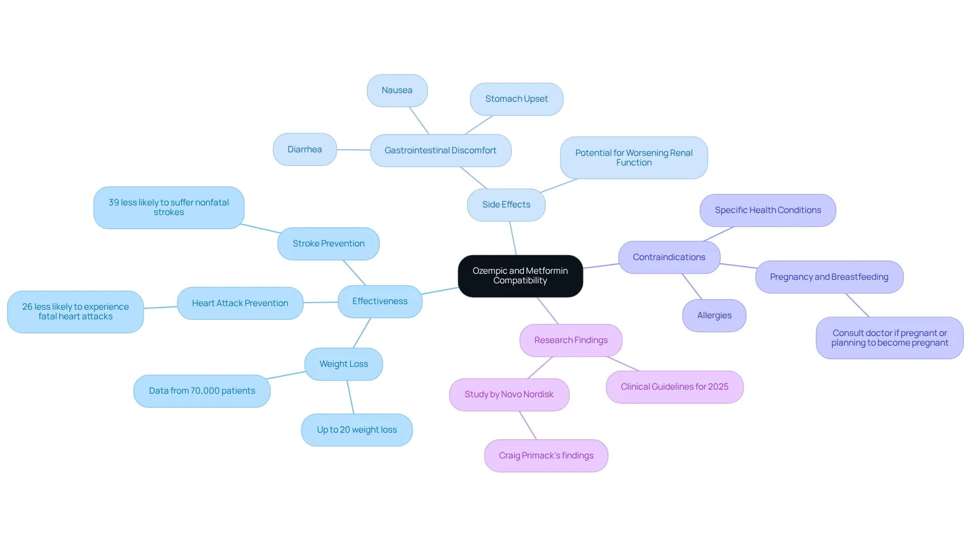 At the center, we have the main topic. Branches lead to different themes — effectiveness, side effects, and research findings — showing how they relate to the use of these medications together. Each branch provides specific information to help understand the overall picture. At the center, we have the main topic. Branches lead to different themes — effectiveness, side effects, and research findings — showing how they relate to the use of these medications together. Each branch provides specific information to help understand the overall picture.