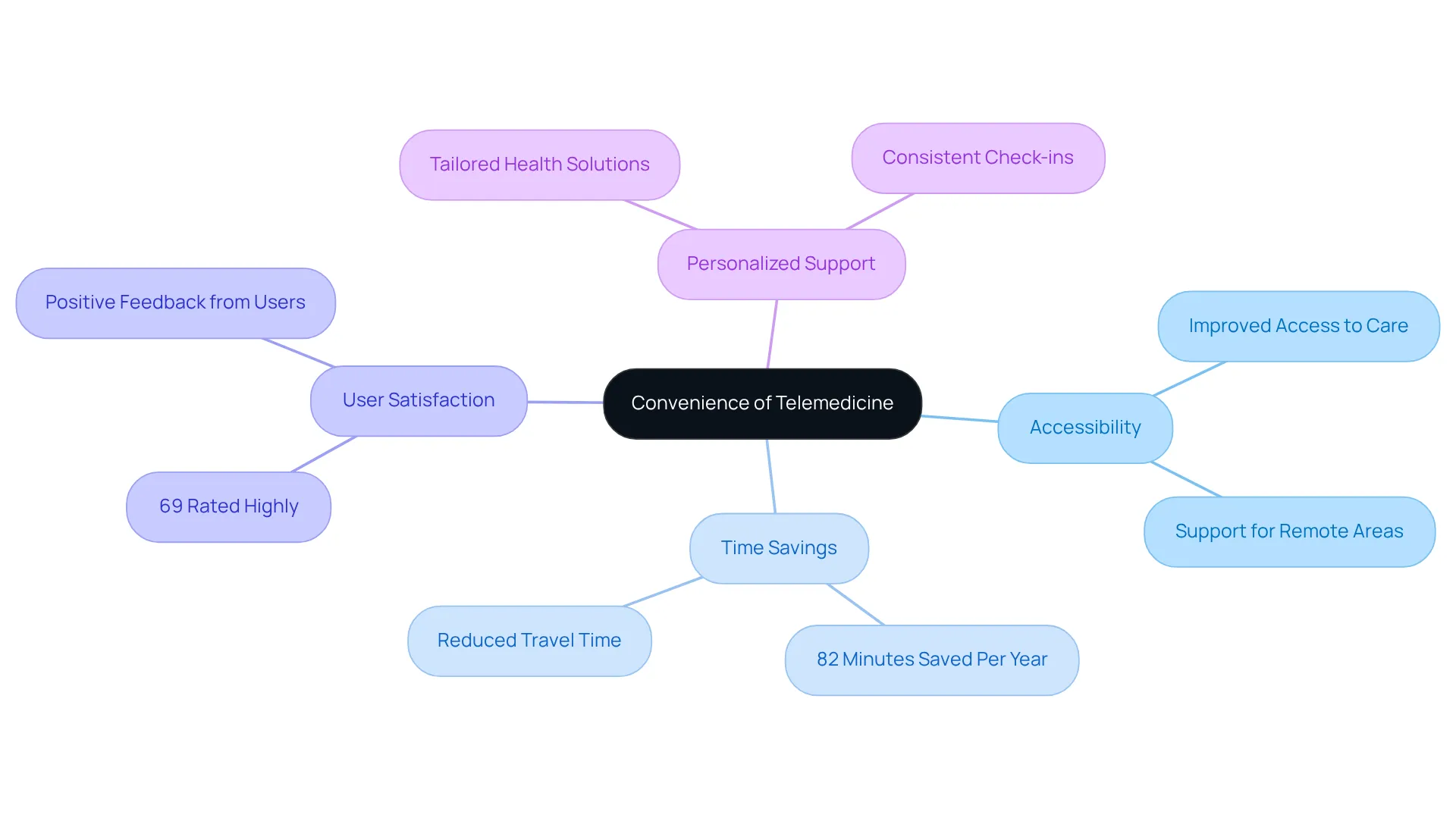 The center represents the main idea about telemedicine's convenience, and the branches show related benefits and statistics, helping to visualize how telemedicine improves healthcare access. The center represents the main idea about telemedicine's convenience, and the branches show related benefits and statistics, helping to visualize how telemedicine improves healthcare access.