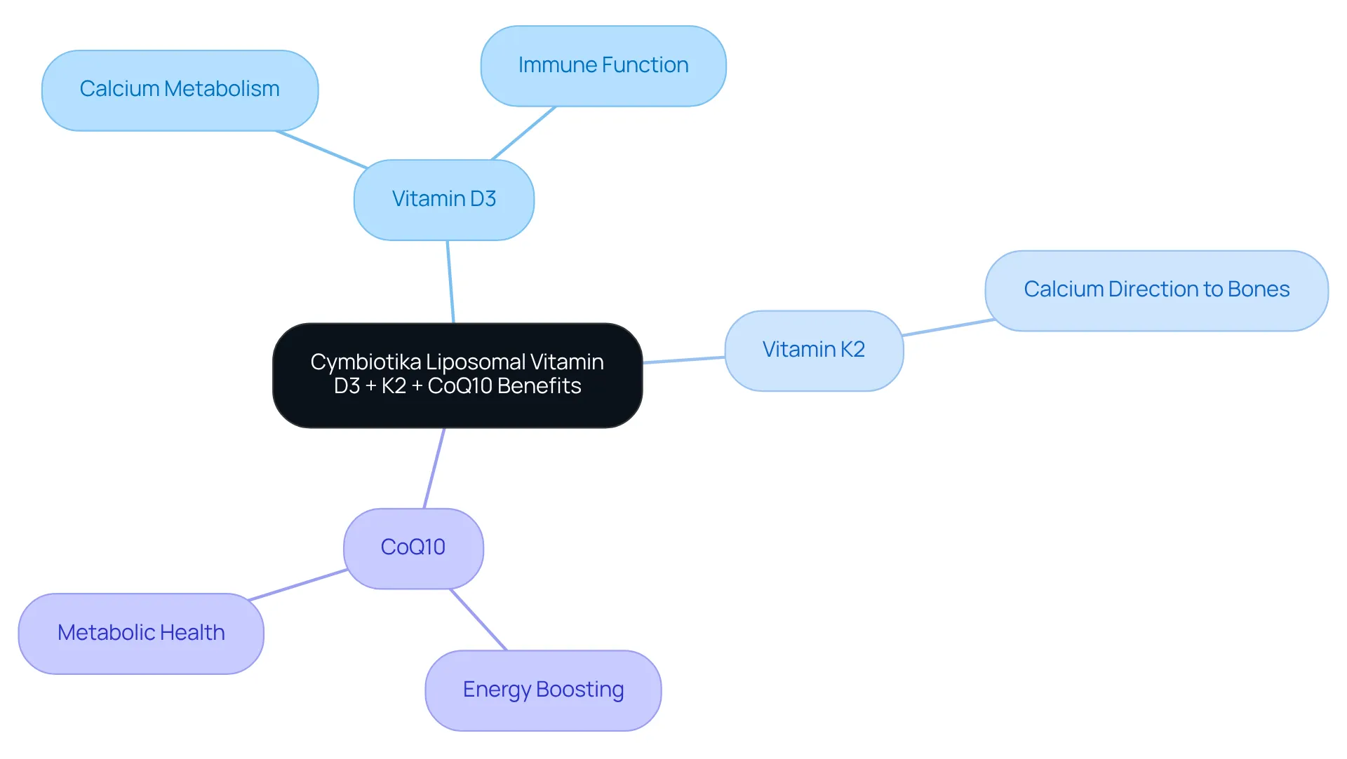 The central node represents the supplement, while the branches show how each nutrient supports overall health and weight loss, with specific benefits listed for clarity.