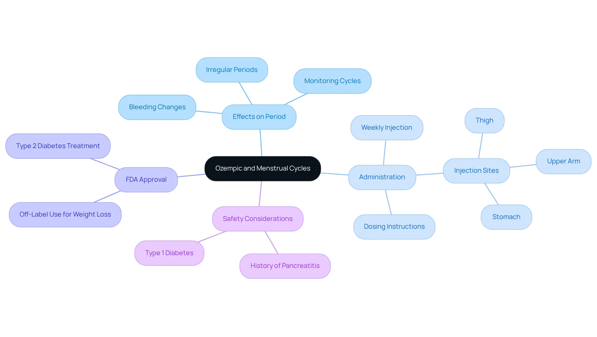 The central node shows the main topic. Follow the branches to explore how Ozempic may affect menstrual health and what key actions users should consider. The central node shows the main topic. Follow the branches to explore how Ozempic may affect menstrual health and what key actions users should consider.