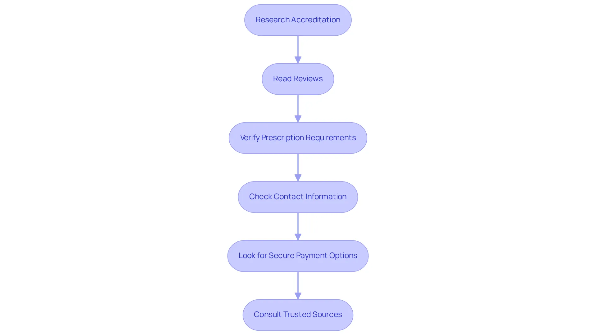 Each box represents a step you should take in the process of finding a reliable online pharmacy. Follow the arrows to see how each step leads to the next, ensuring you cover all important points.