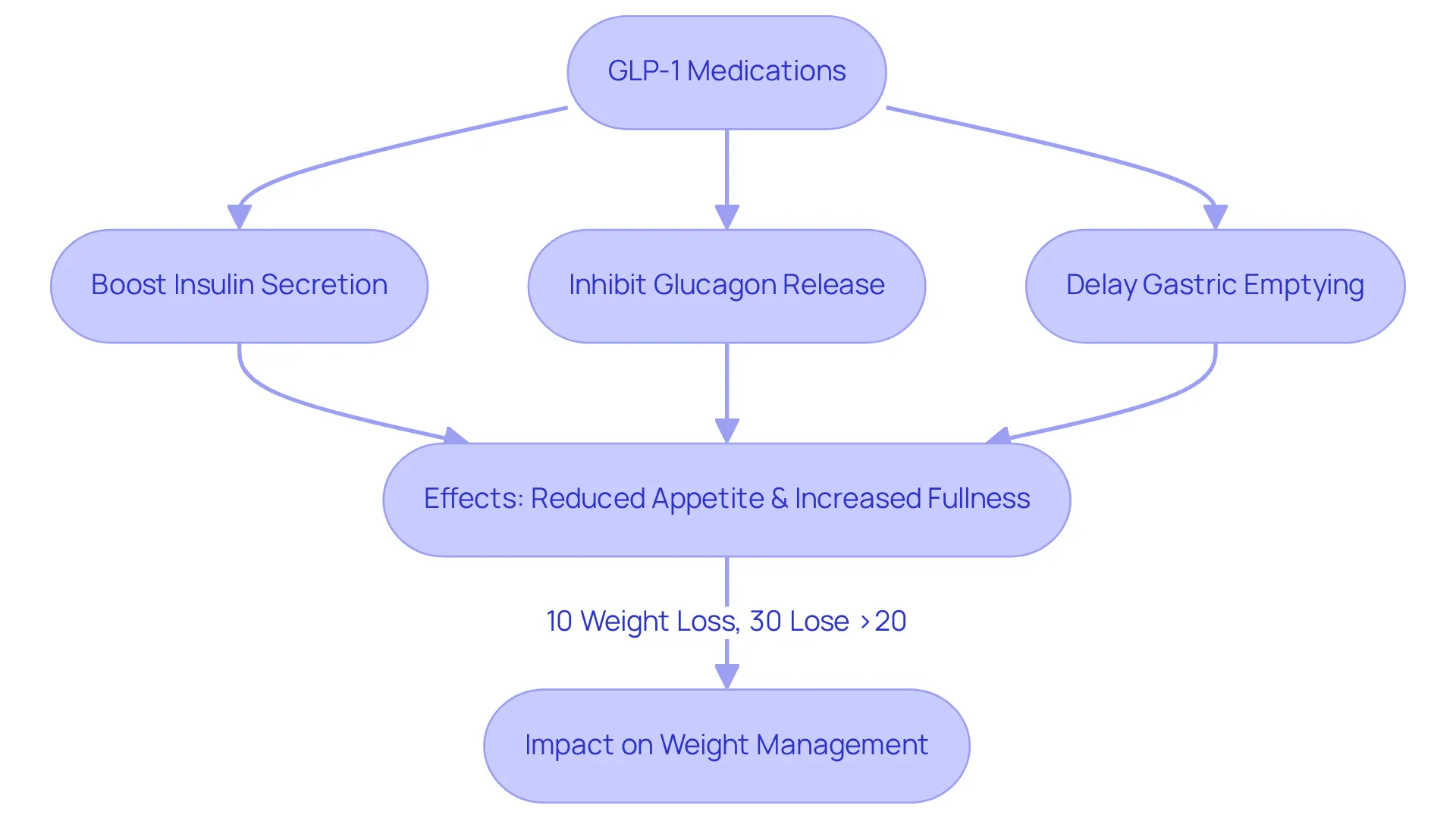 This flowchart shows how GLP-1 medications work and their effects on weight management. Start at the top with the medications, follow the arrows to see how they function, and end with the outcomes, including statistics on weight loss. Each box represents a key point in the process.