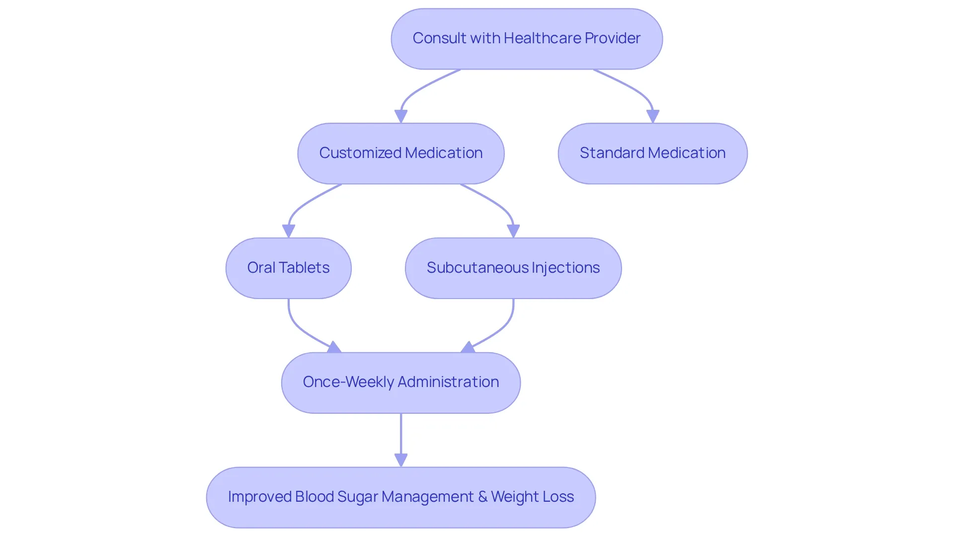 Each box represents a step in the treatment process, with arrows indicating the flow from consultation to medication customization and administration. Each box represents a step in the treatment process, with arrows indicating the flow from consultation to medication customization and administration.
