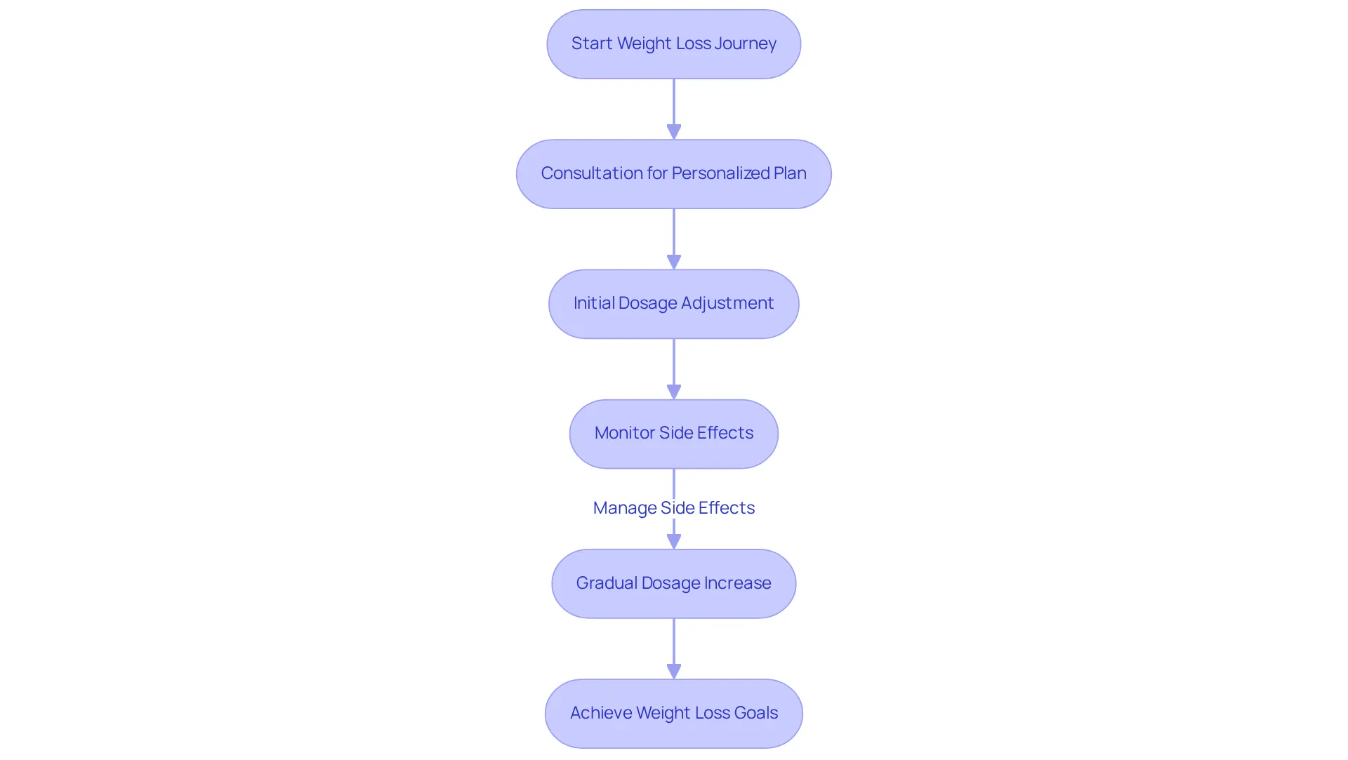 Each box represents a step in your weight loss journey using semaglutide. Follow the arrows to see how to gradually adjust your medication for the best results! Each box represents a step in your weight loss journey using semaglutide. Follow the arrows to see how to gradually adjust your medication for the best results!