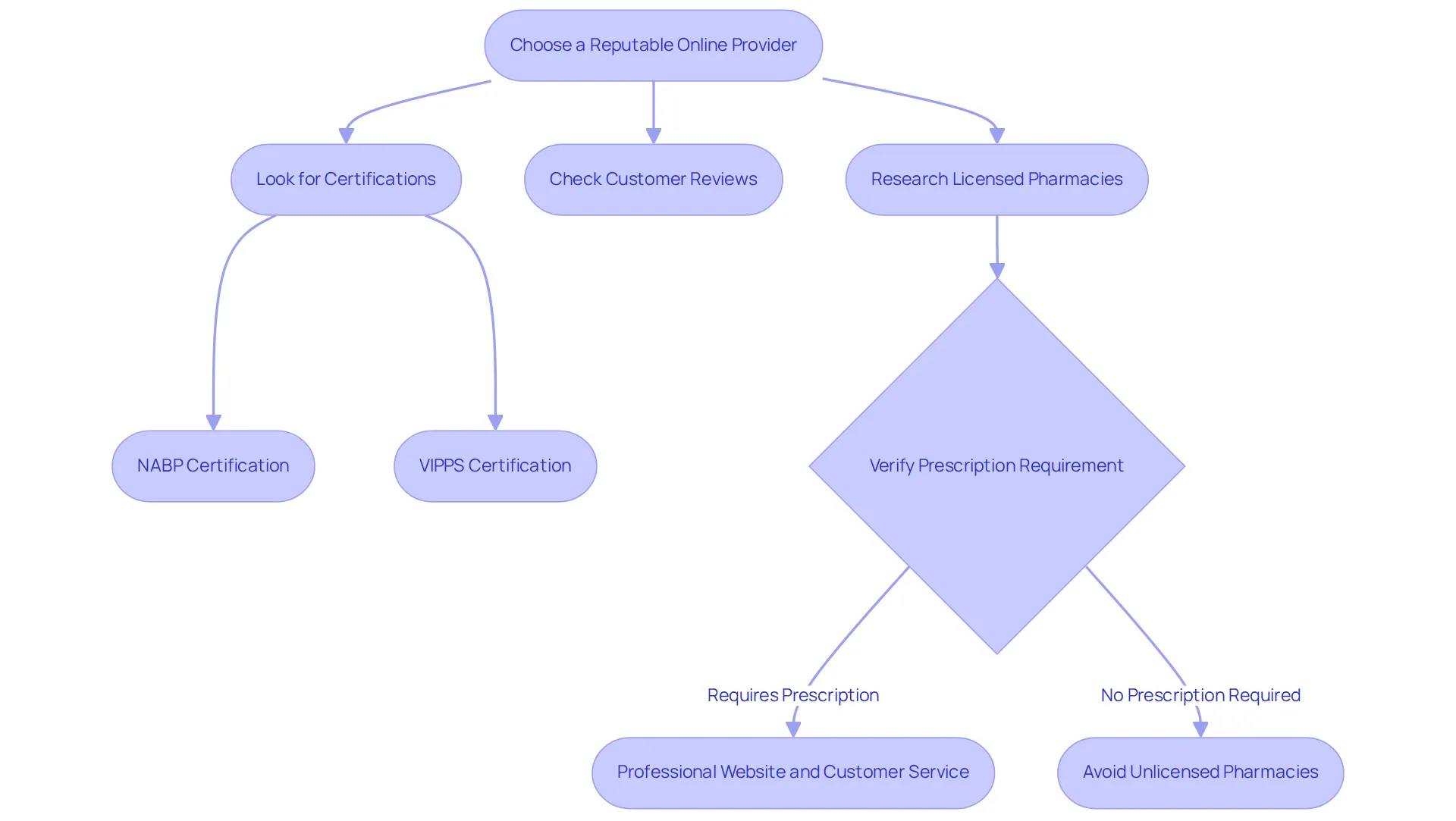 Each box represents a step in the process of selecting an online pharmacy. Follow the arrows to understand the sequence of actions you should take to ensure you choose a trustworthy provider. Each box represents a step in the process of selecting an online pharmacy. Follow the arrows to understand the sequence of actions you should take to ensure you choose a trustworthy provider.