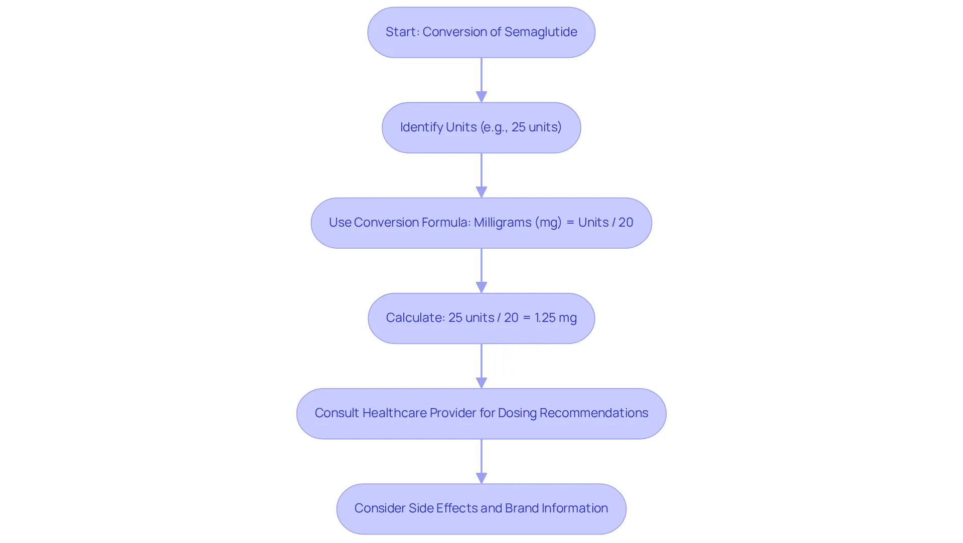 This flowchart guides you through converting semaglutide from units to milligrams. Each step shows what to do next, from identifying your units to calculating the result and consulting for more information. Follow the arrows to understand the process!
