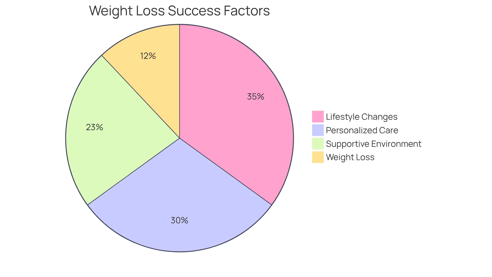 Each slice of the pie shows how different elements contribute to weight loss success. The larger the slice, the more significant that aspect is to achieving your health goals. Each slice of the pie shows how different elements contribute to weight loss success. The larger the slice, the more significant that aspect is to achieving your health goals.