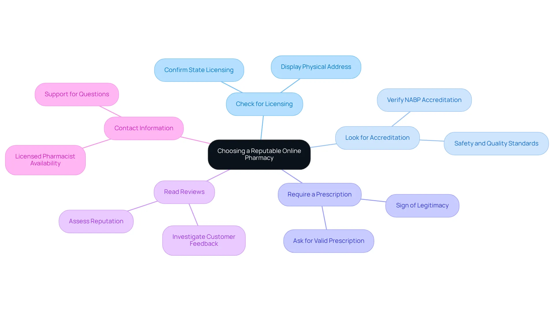 Start from the center where the main question lies, then follow the branches to explore each guideline you should consider when selecting an online pharmacy. Each branch offers specific advice to ensure a safe purchasing experience.