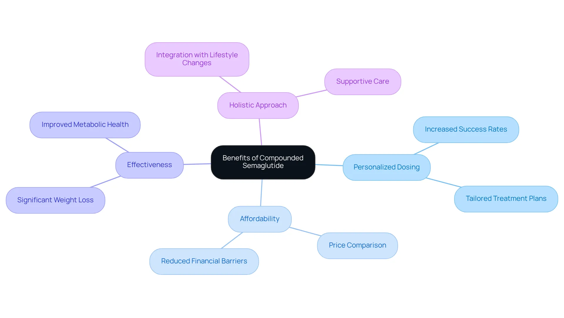 Each branch represents a key benefit of compounded semaglutide, with sub-branches providing more detailed information. Follow the connections to see how these benefits relate to the overall theme of effective weight management.