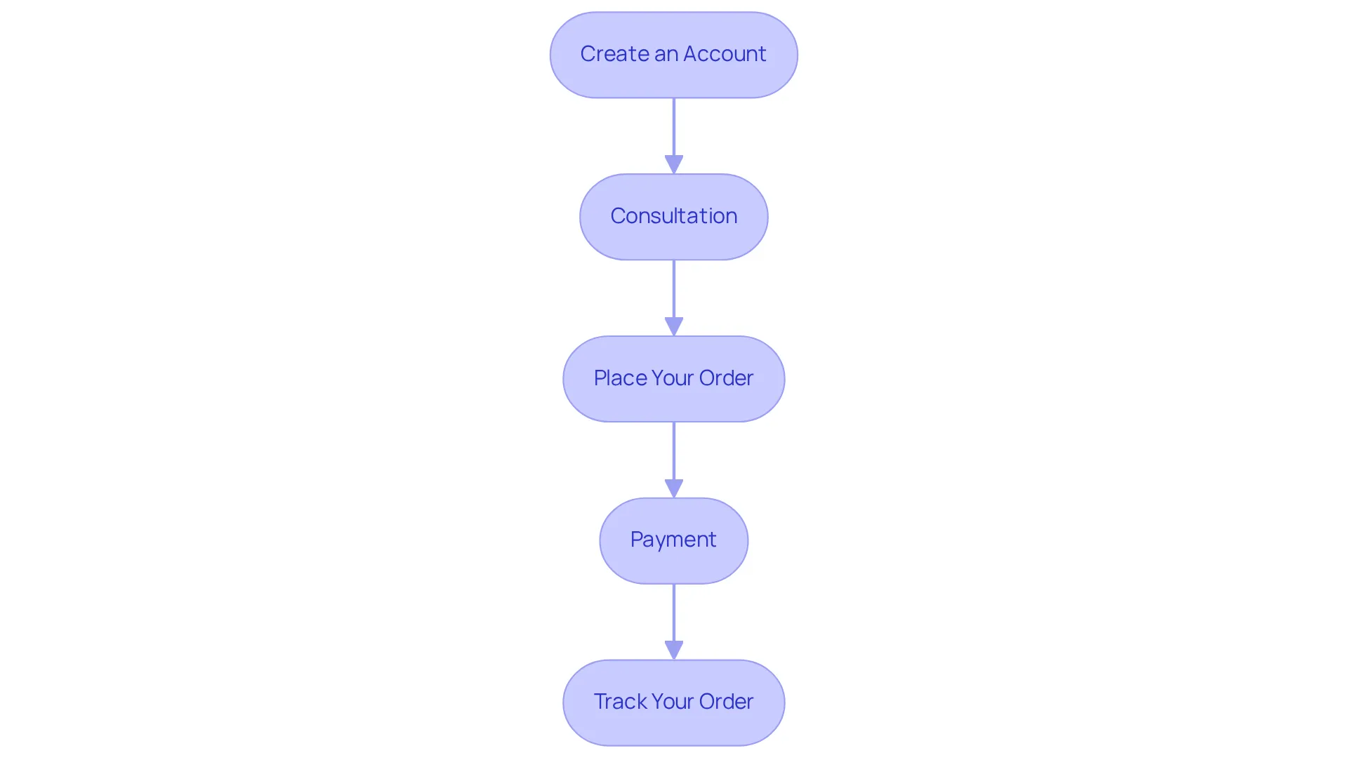 Follow the boxes from top to bottom — each box shows a necessary step in the process of ordering your medications online safely. The arrows show you how to move from one step to the next, making it easy to follow. Follow the boxes from top to bottom — each box shows a necessary step in the process of ordering your medications online safely. The arrows show you how to move from one step to the next, making it easy to follow.