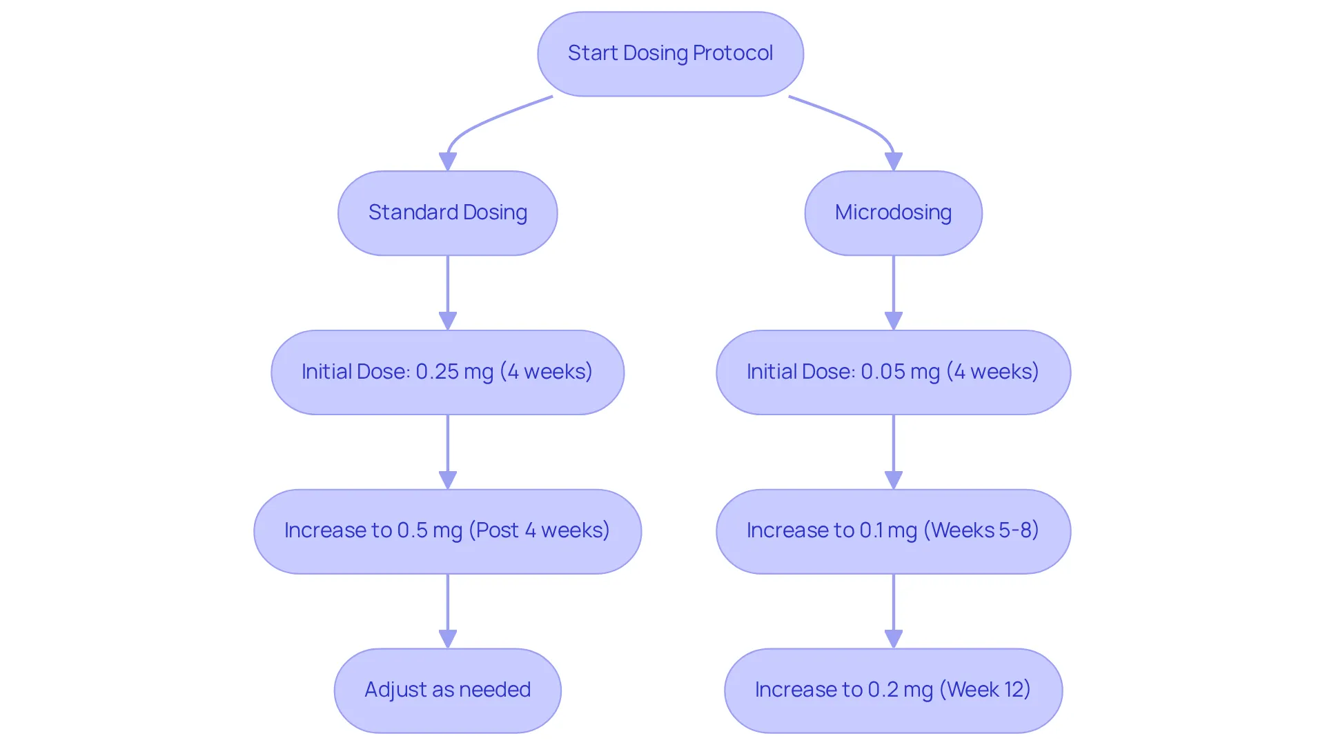 This flowchart shows the steps for dosing semaglutide. Follow the arrows to see how to adjust your dose based on your treatment path, whether standard or microdosing. This flowchart shows the steps for dosing semaglutide. Follow the arrows to see how to adjust your dose based on your treatment path, whether standard or microdosing.