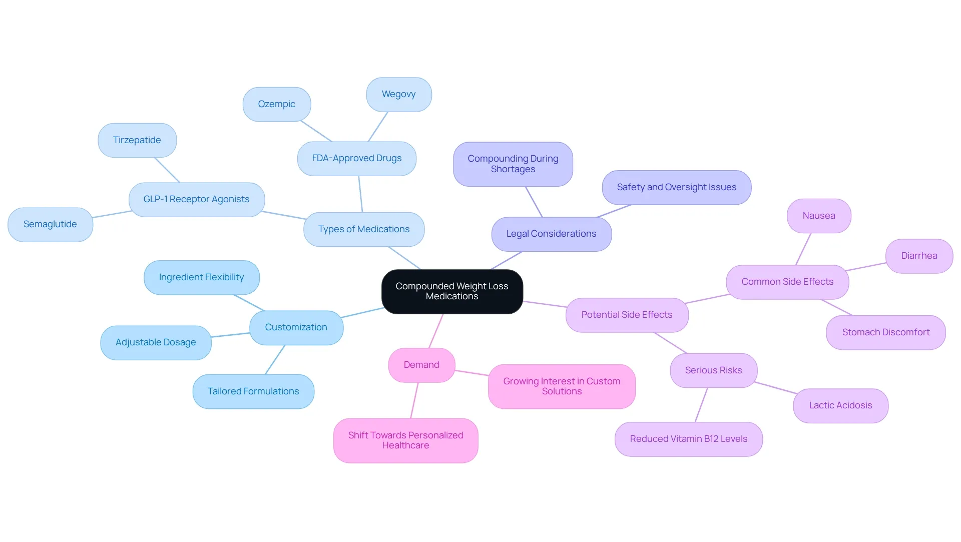 The central node represents the main topic, with branches indicating various aspects of compounded weight loss medications, each color-coded for clarity.