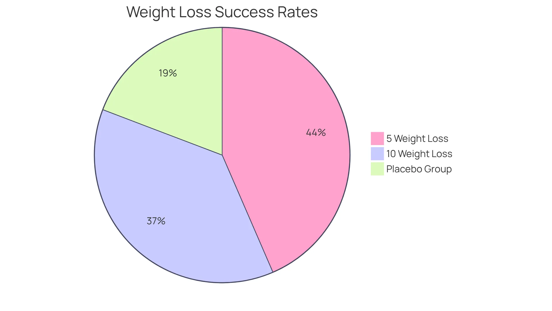 Each slice of the pie represents the percentage of users who experienced weight loss: the larger the slice, the more people achieved that level of weight loss. The gray slice shows those in the placebo group who had less success. Each slice of the pie represents the percentage of users who experienced weight loss: the larger the slice, the more people achieved that level of weight loss. The gray slice shows those in the placebo group who had less success.