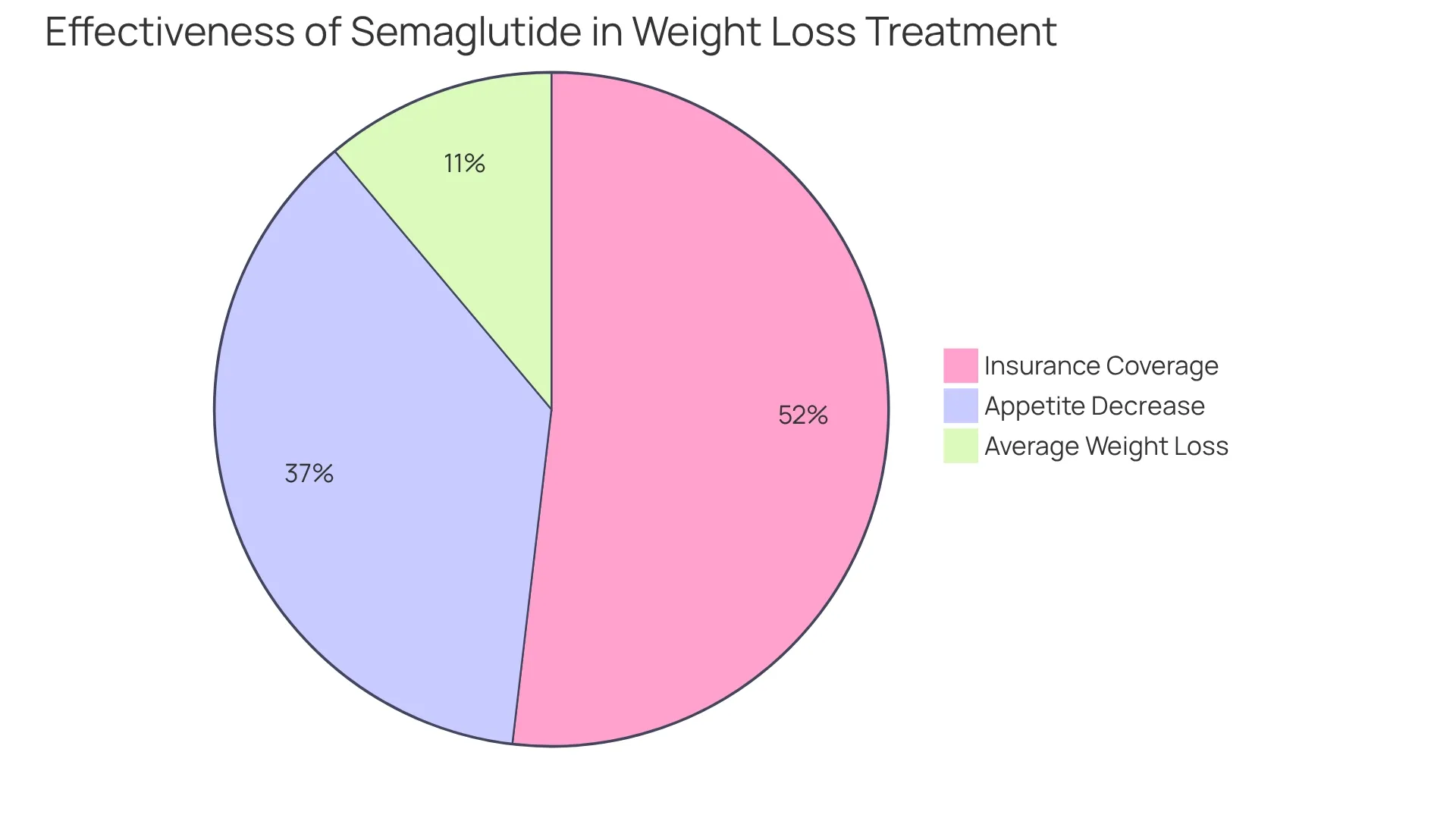 The chart shows the effectiveness of Semaglutide: the larger the segment, the more significant the impact. Weight loss percentage indicates the average reduction, appetite decrease shows how much less hungry users feel, and insurance coverage highlights accessibility for treatment. The chart shows the effectiveness of Semaglutide: the larger the segment, the more significant the impact. Weight loss percentage indicates the average reduction, appetite decrease shows how much less hungry users feel, and insurance coverage highlights accessibility for treatment.