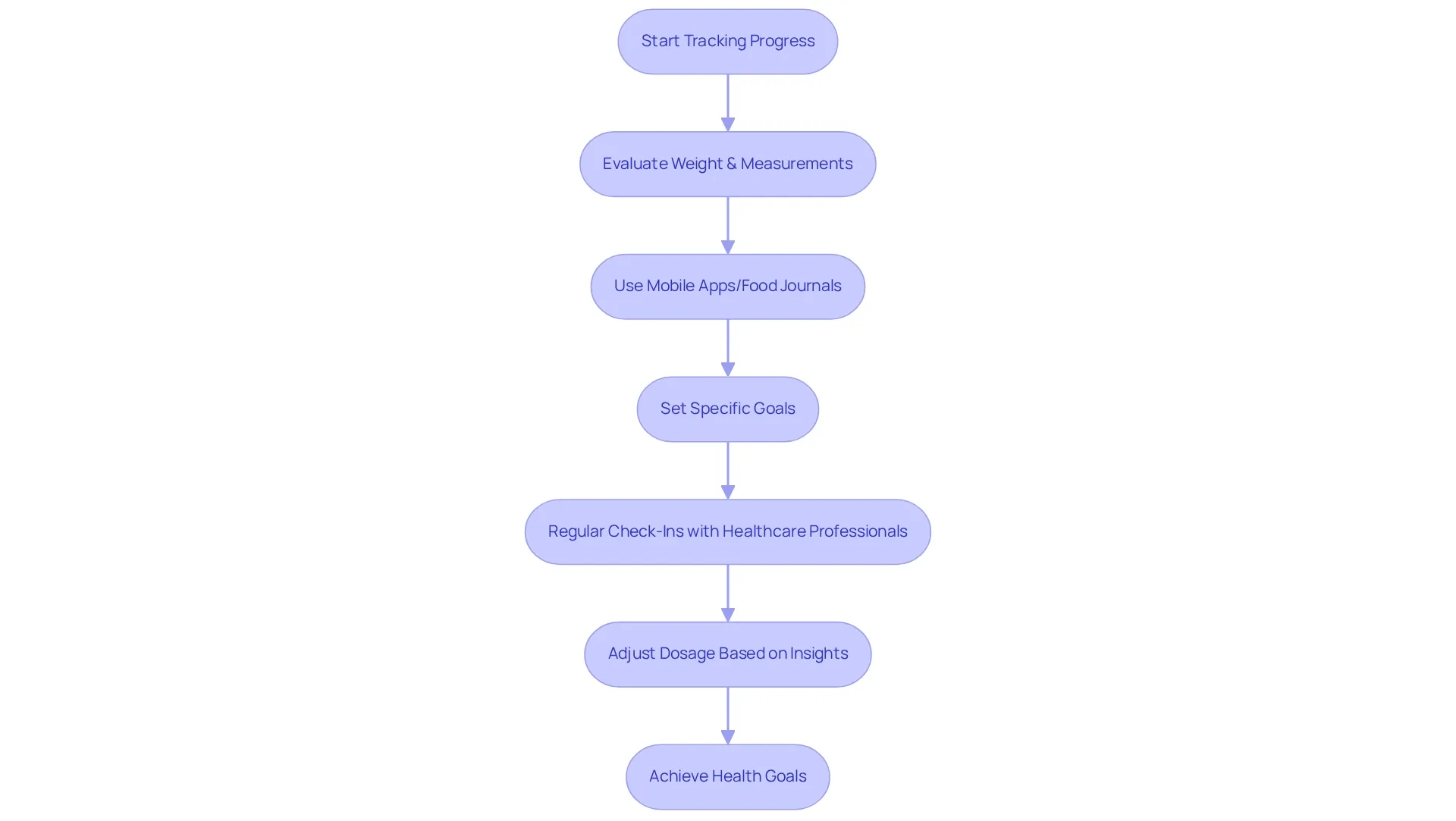 Each box represents a step in the process of tracking your weight loss journey with semaglutide. Follow the arrows to see how each step leads to the next, ultimately helping you achieve your health goals.