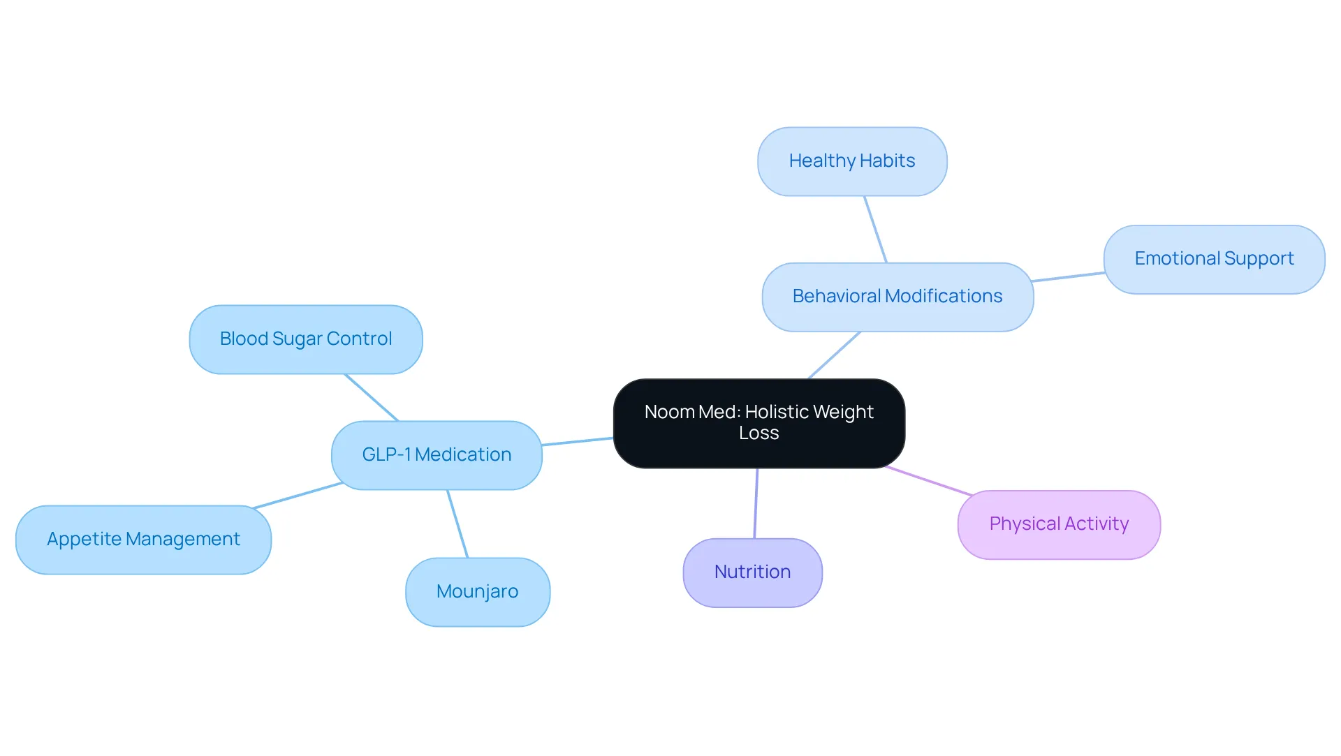 The center represents Noom Med's weight loss philosophy, with branches showing key components of the program. Each color-coded branch highlights different strategies, helping you see how each part contributes to overall health and weight management. The center represents Noom Med's weight loss philosophy, with branches showing key components of the program. Each color-coded branch highlights different strategies, helping you see how each part contributes to overall health and weight management.