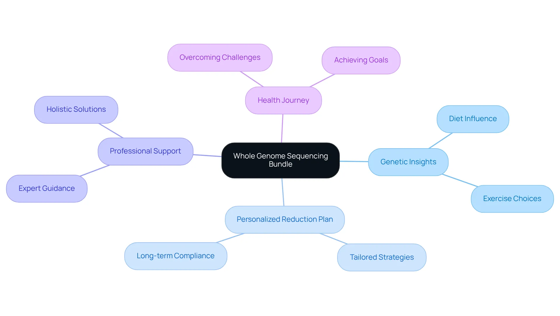 At the center is the genome sequencing bundle. Each branch represents a critical aspect — from understanding genetics to the support you can receive. Follow the branches to see how everything connects to your health journey. At the center is the genome sequencing bundle. Each branch represents a critical aspect — from understanding genetics to the support you can receive. Follow the branches to see how everything connects to your health journey.
