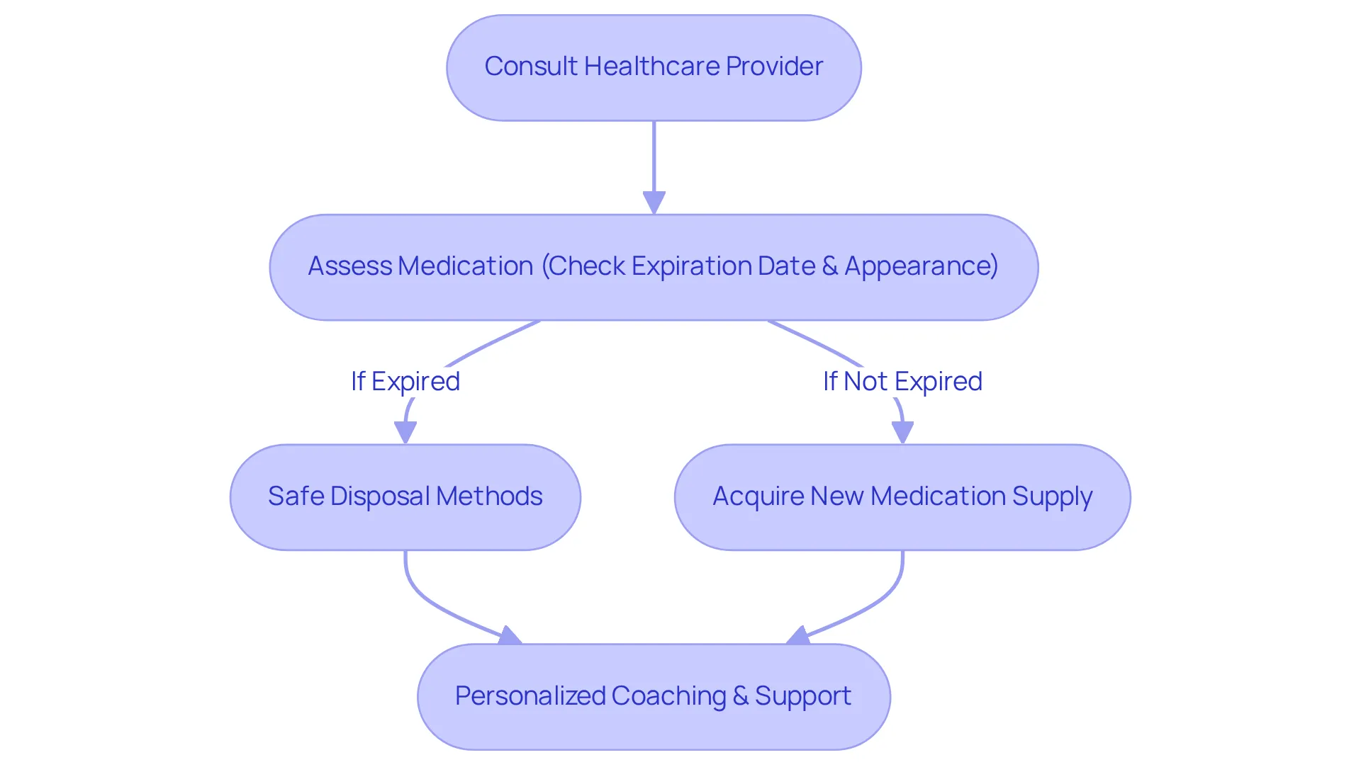 This flowchart shows the steps to follow when dealing with expired semaglutide. It starts with consulting a healthcare provider, then assessing the medication, deciding on safe disposal, and obtaining new supplies while receiving ongoing support.