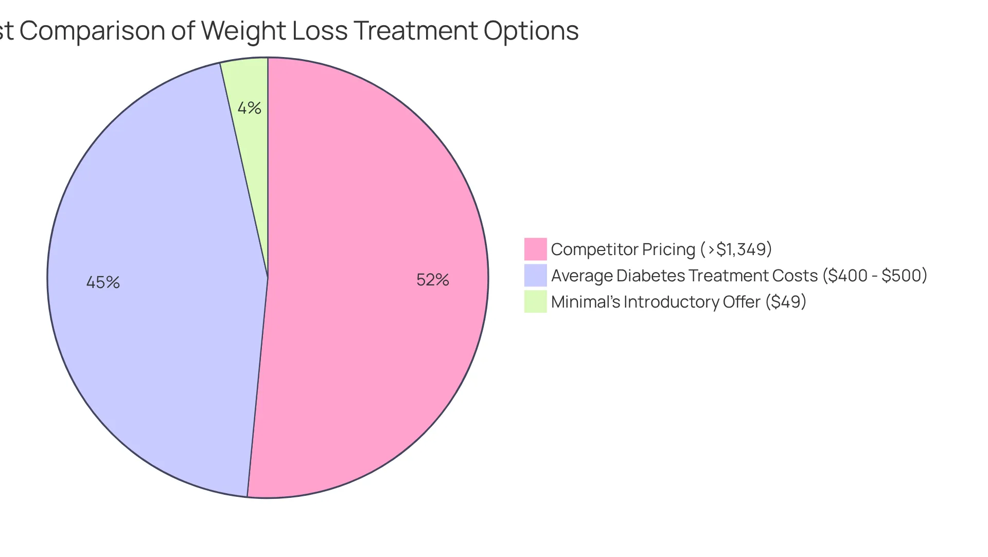 Each slice of the pie represents the cost of different weight loss treatment options. The bigger the slice, the more expensive that option is compared to Minimal's affordable offering. Each slice of the pie represents the cost of different weight loss treatment options. The bigger the slice, the more expensive that option is compared to Minimal's affordable offering.