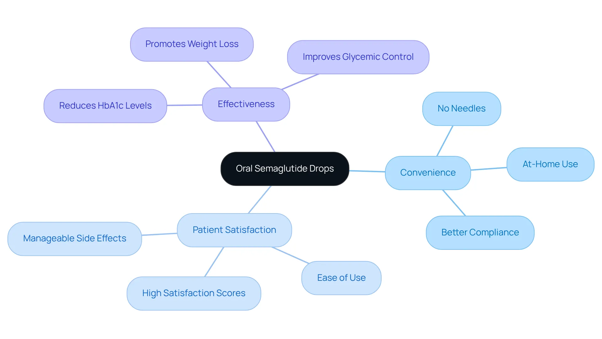 At the center, you'll find the main topic of oral semaglutide drops. Each branch details different benefits and concerns, allowing you to see how they relate to the central idea. The colors help distinguish between various areas, making it easier to digest the information.