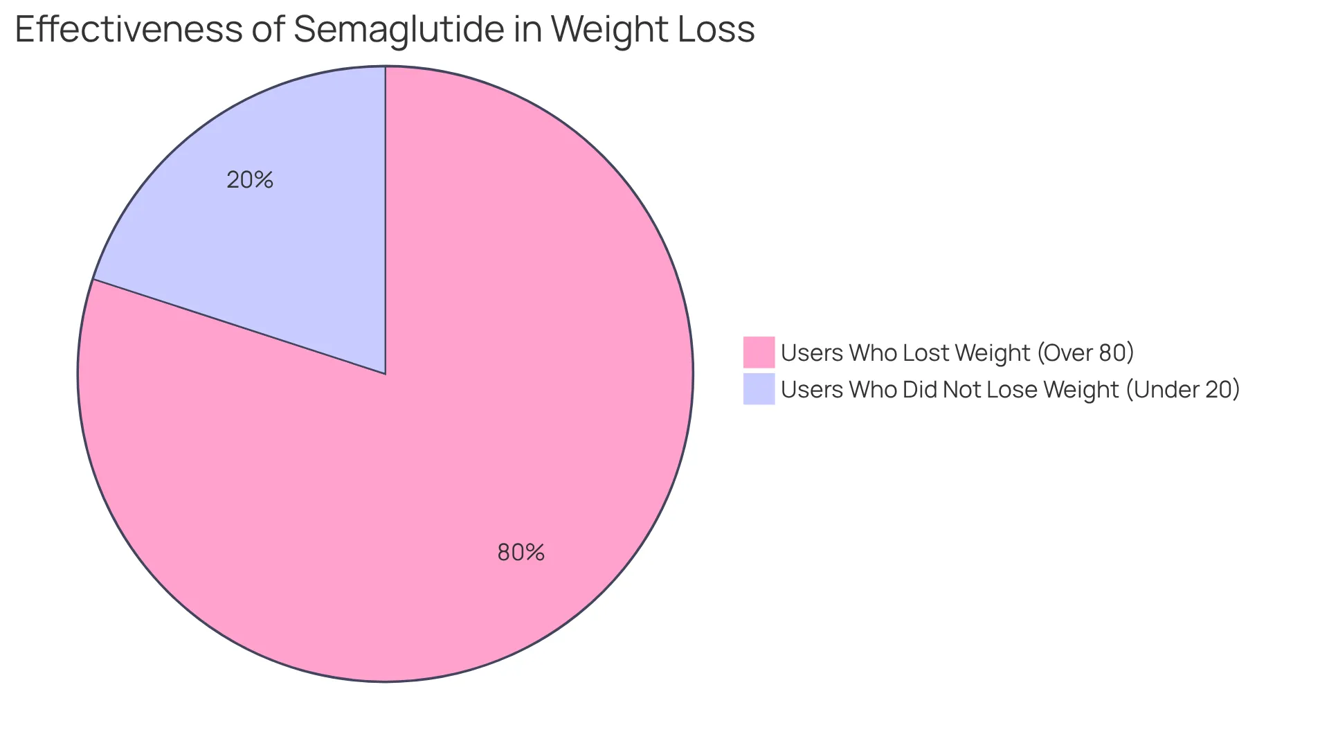 This chart shows how many users benefit from semaglutide injections. The green slice represents those who lost weight, while the red slice indicates those who did not see significant results. This chart shows how many users benefit from semaglutide injections. The green slice represents those who lost weight, while the red slice indicates those who did not see significant results.