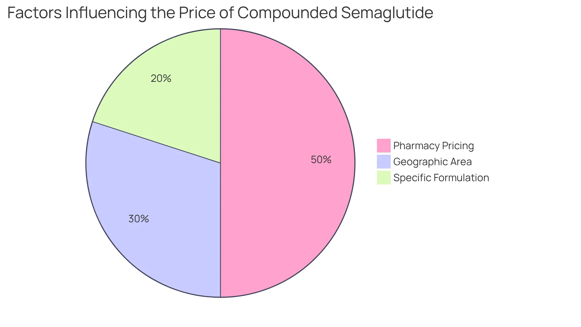 Each slice of the pie represents a factor affecting the price of compounded semaglutide. The bigger the slice, the more influence that factor has on the overall cost. For example, if Pharmacy Pricing is larger, it has a greater impact on the price you might pay.
