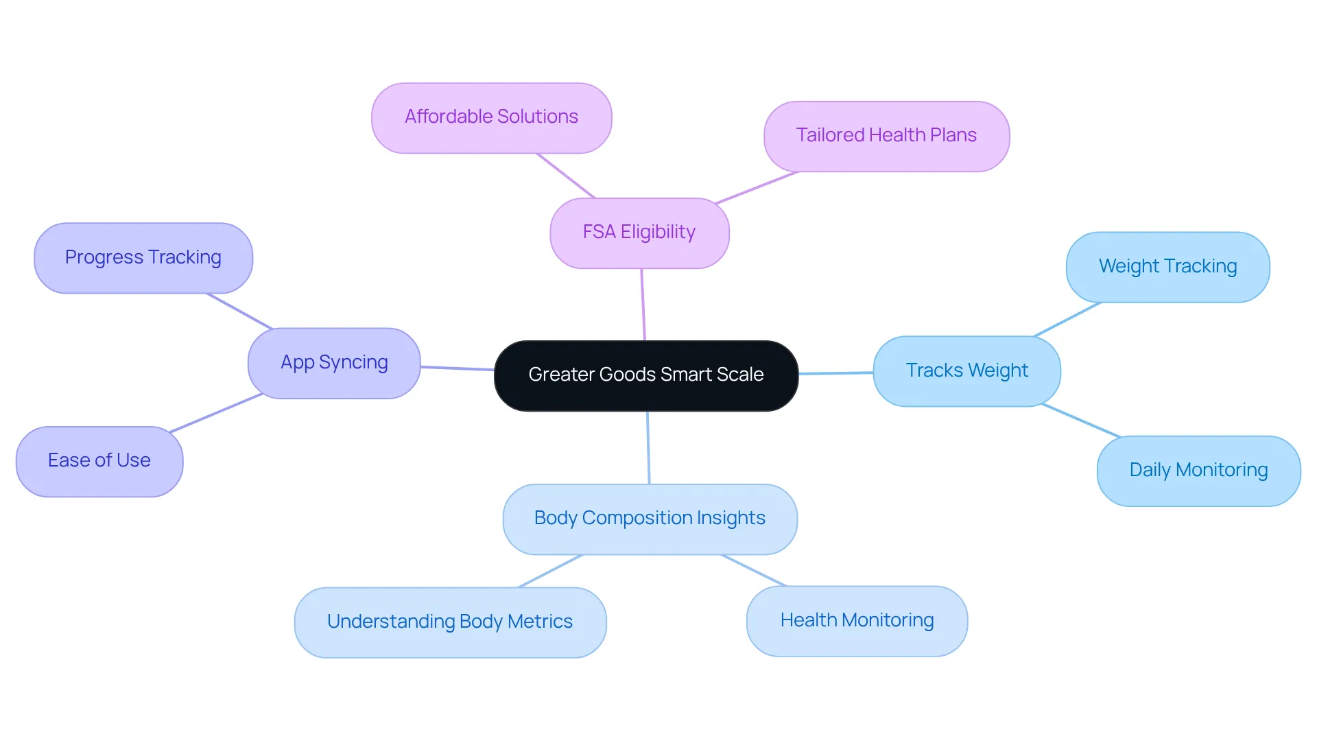 The center shows the main product. The branches illustrate its features and how they support your weight management journey. Each color-coded branch highlights different aspects of the scale's capabilities, making it easy to see how everything connects. The center shows the main product. The branches illustrate its features and how they support your weight management journey. Each color-coded branch highlights different aspects of the scale's capabilities, making it easy to see how everything connects.