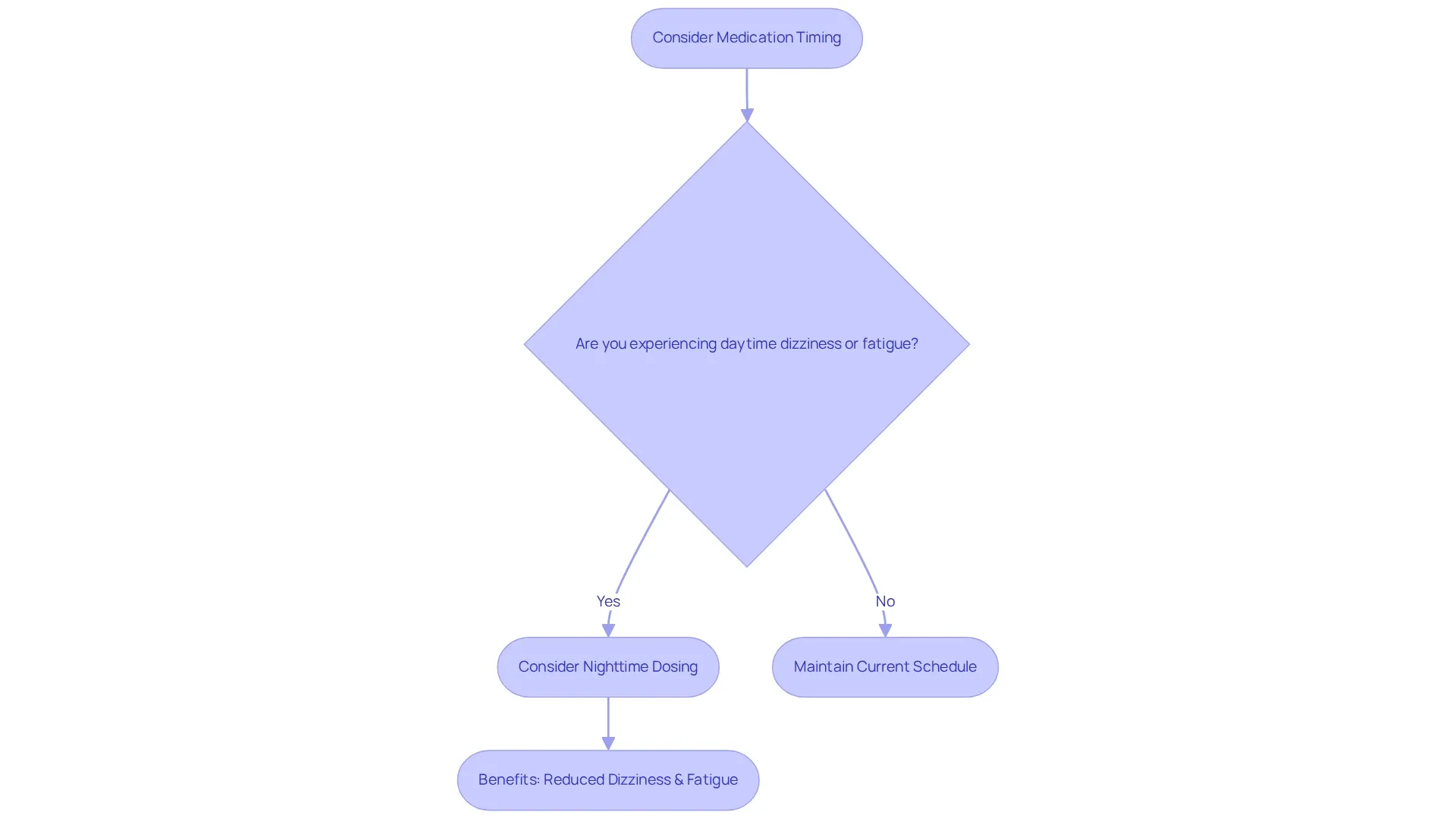 Follow the arrows to navigate through the decision-making process for taking spironolactone at night. Each box represents a question or outcome related to managing side effects.