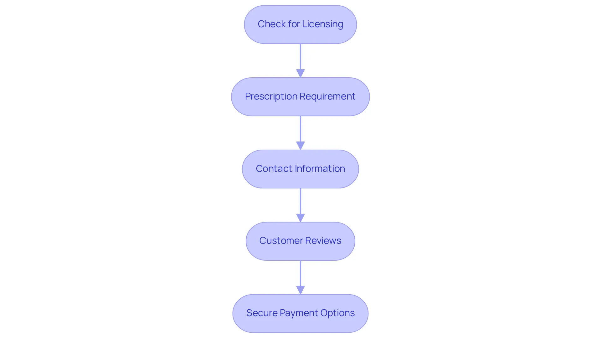 Each box represents a crucial step in assessing online pharmacies — follow the arrows to navigate through the evaluation process and make informed choices. Each box represents a crucial step in assessing online pharmacies — follow the arrows to navigate through the evaluation process and make informed choices.