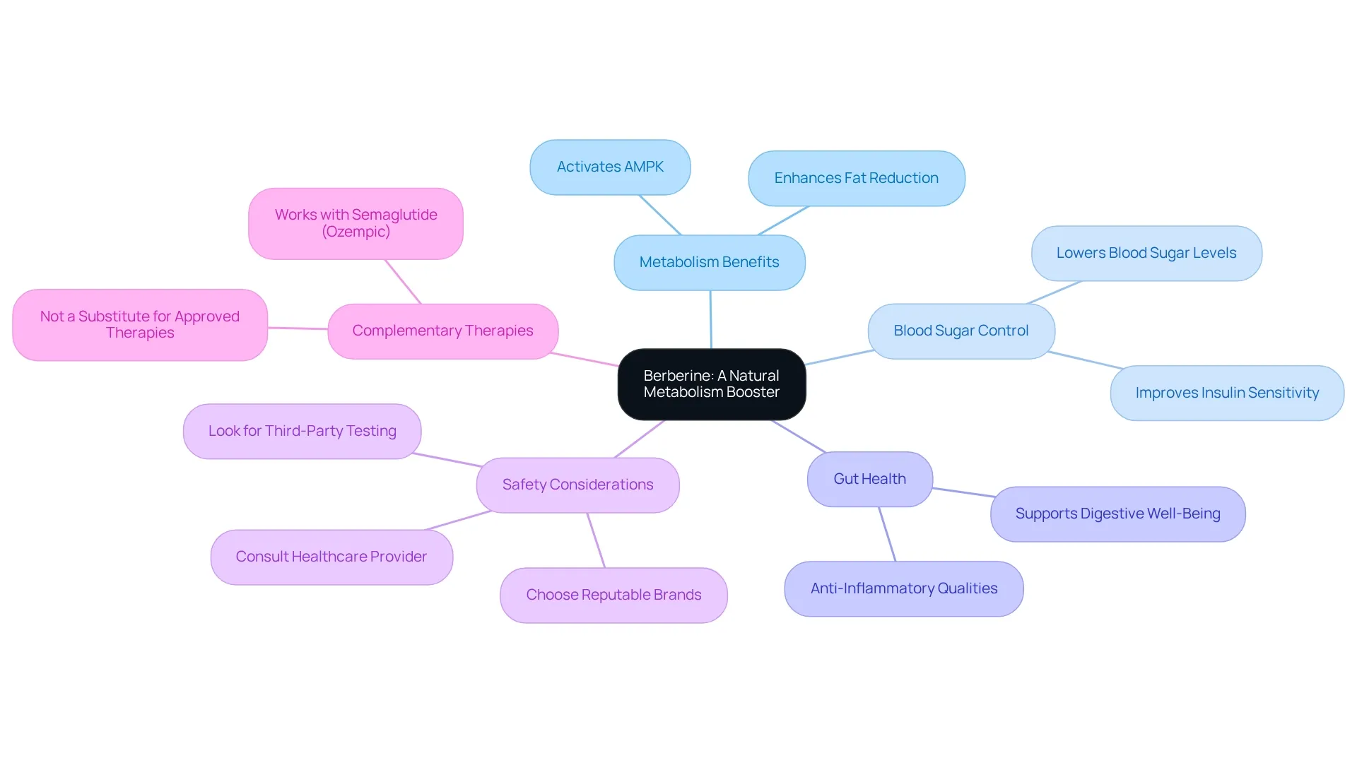 This mindmap shows how berberine can support your weight loss journey. Start at the center with the main topic and follow the branches to learn about its benefits, safety tips, and how it can work with other therapies. This mindmap shows how berberine can support your weight loss journey. Start at the center with the main topic and follow the branches to learn about its benefits, safety tips, and how it can work with other therapies.