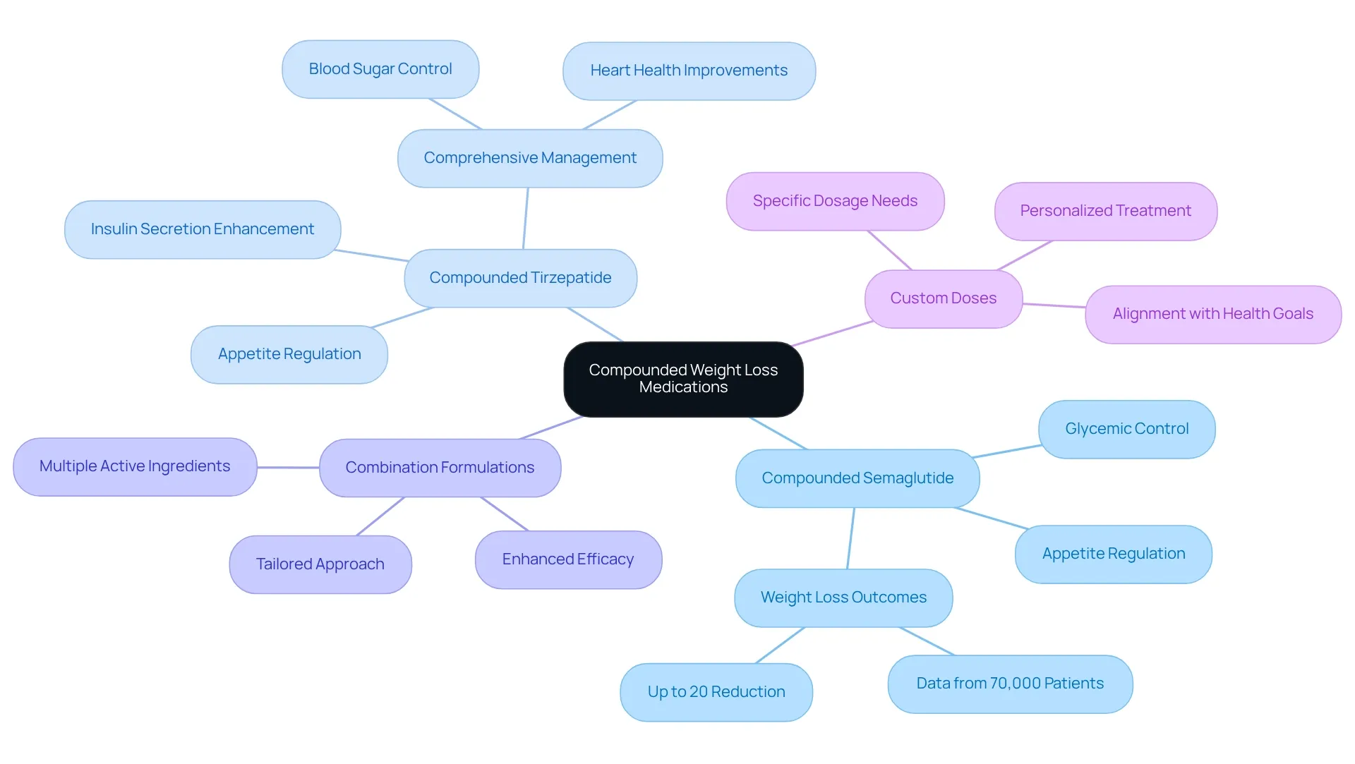 The central node represents compounded medications, with branches for each type, highlighting their specific benefits and characteristics.