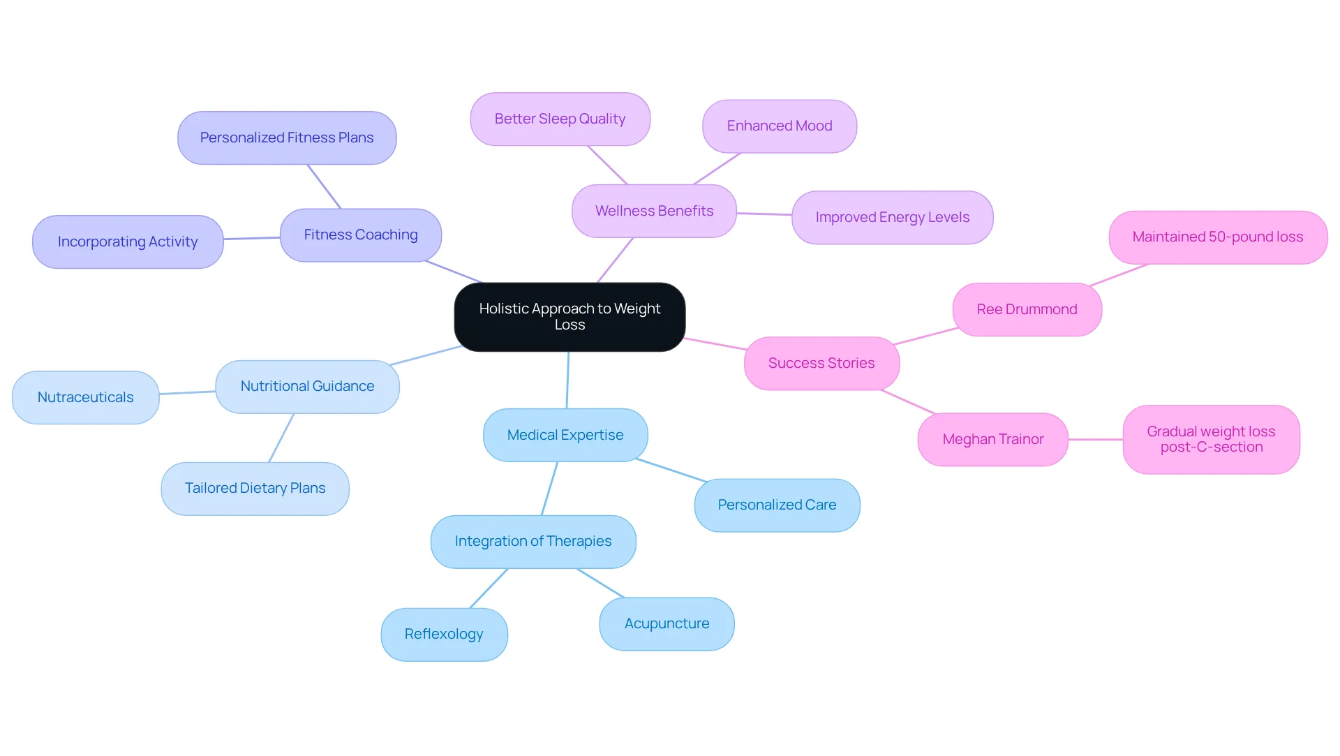 The central node represents the holistic weight loss strategy, and each branch shows an important aspect of the program. Sub-branches provide more details or examples, emphasizing the interconnectedness of the approach. The central node represents the holistic weight loss strategy, and each branch shows an important aspect of the program. Sub-branches provide more details or examples, emphasizing the interconnectedness of the approach.