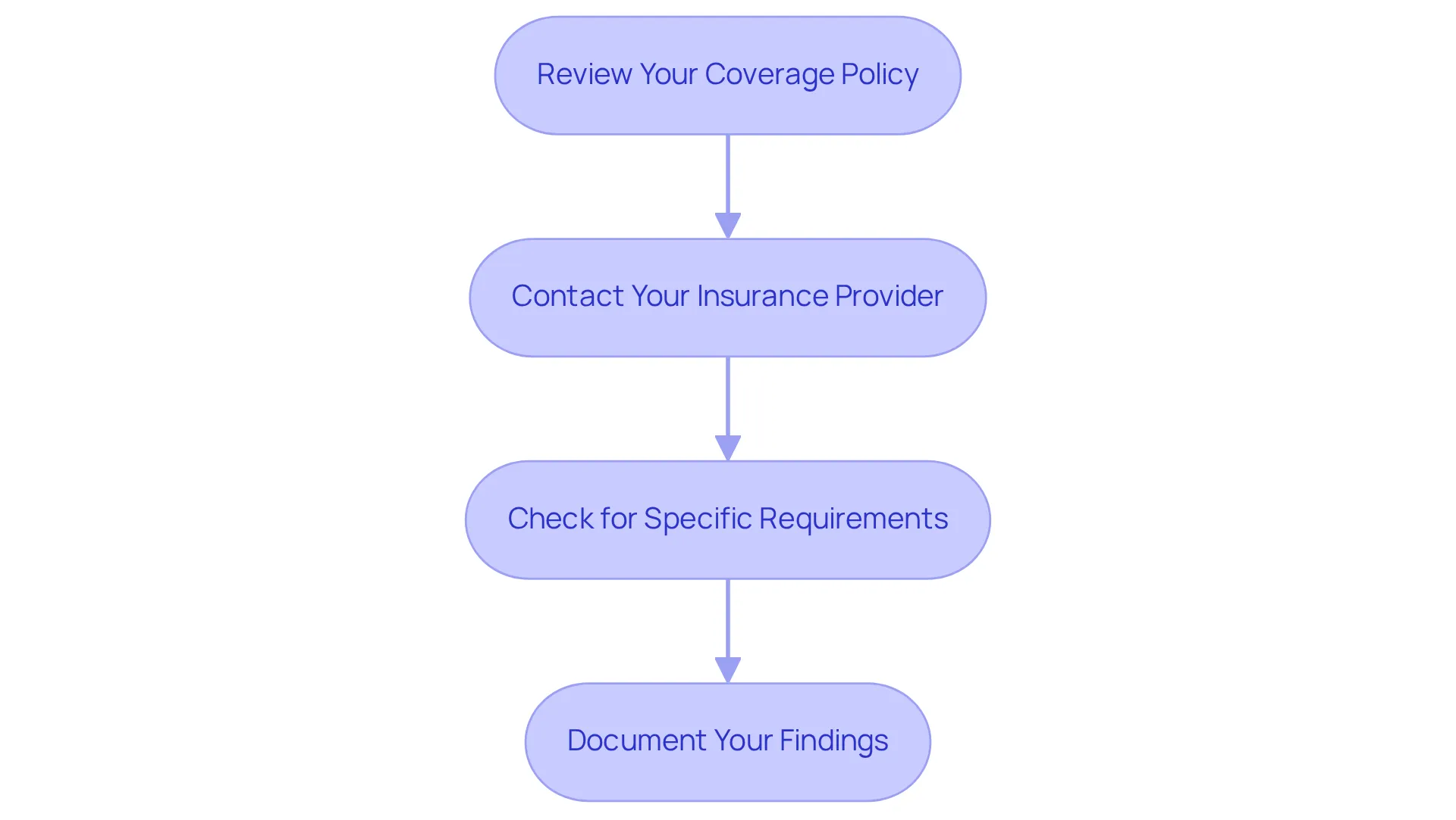 Follow the steps in order to effectively assess your insurance coverage. Each box represents a crucial action to take. The arrows guide you through the process, ensuring you don't miss any important steps. Follow the steps in order to effectively assess your insurance coverage. Each box represents a crucial action to take. The arrows guide you through the process, ensuring you don't miss any important steps.