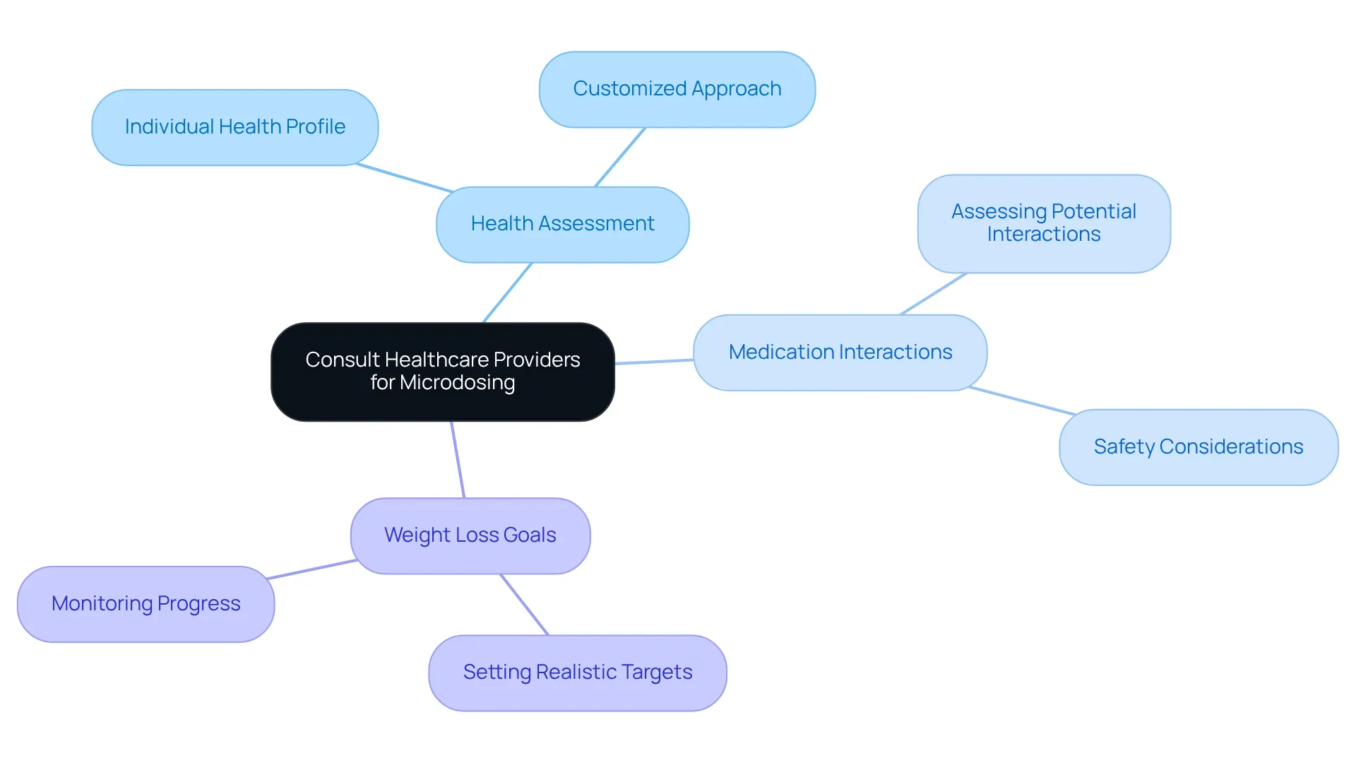 This mindmap shows how working with healthcare providers can help create a personalized microdosing plan. Each branch represents a key factor in this collaboration, helping you understand how they all come together to support your health goals. This mindmap shows how working with healthcare providers can help create a personalized microdosing plan. Each branch represents a key factor in this collaboration, helping you understand how they all come together to support your health goals.