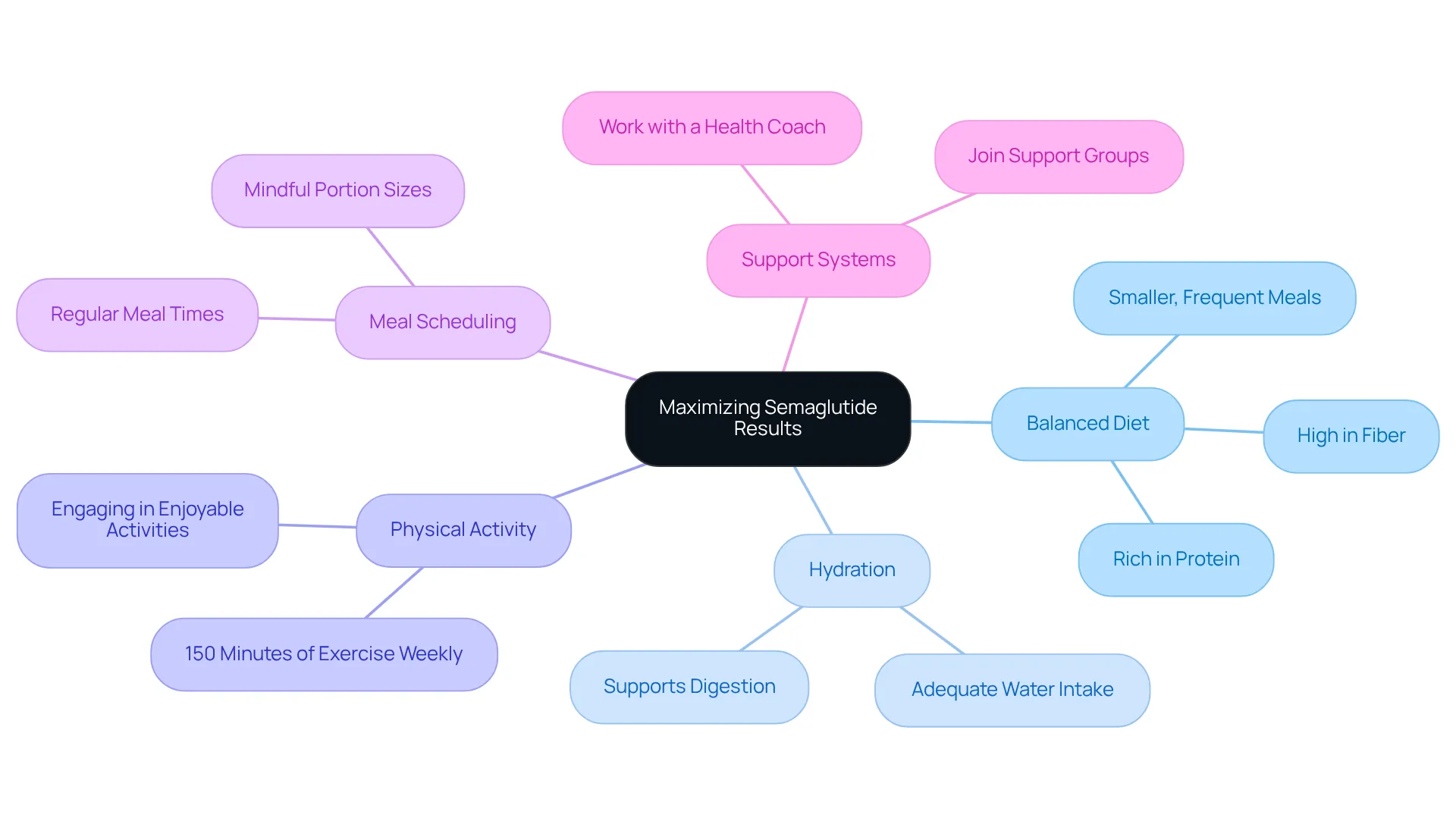 Start at the center with the main goal of maximizing semaglutide results, then explore each strategy and its actionable tips as you follow the branches outward. Start at the center with the main goal of maximizing semaglutide results, then explore each strategy and its actionable tips as you follow the branches outward.